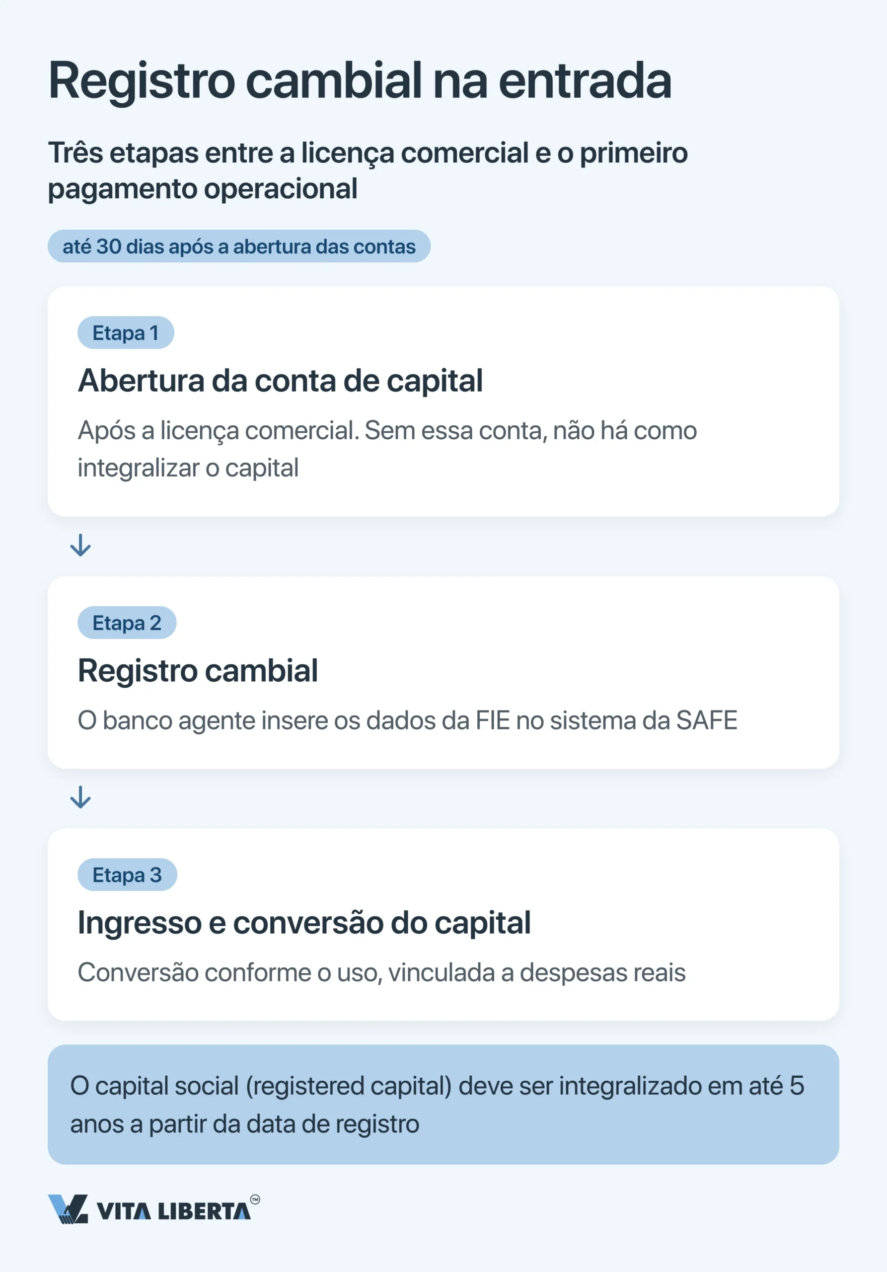 Registro na SAFE e controle cambial na China para empresas estrangeiras