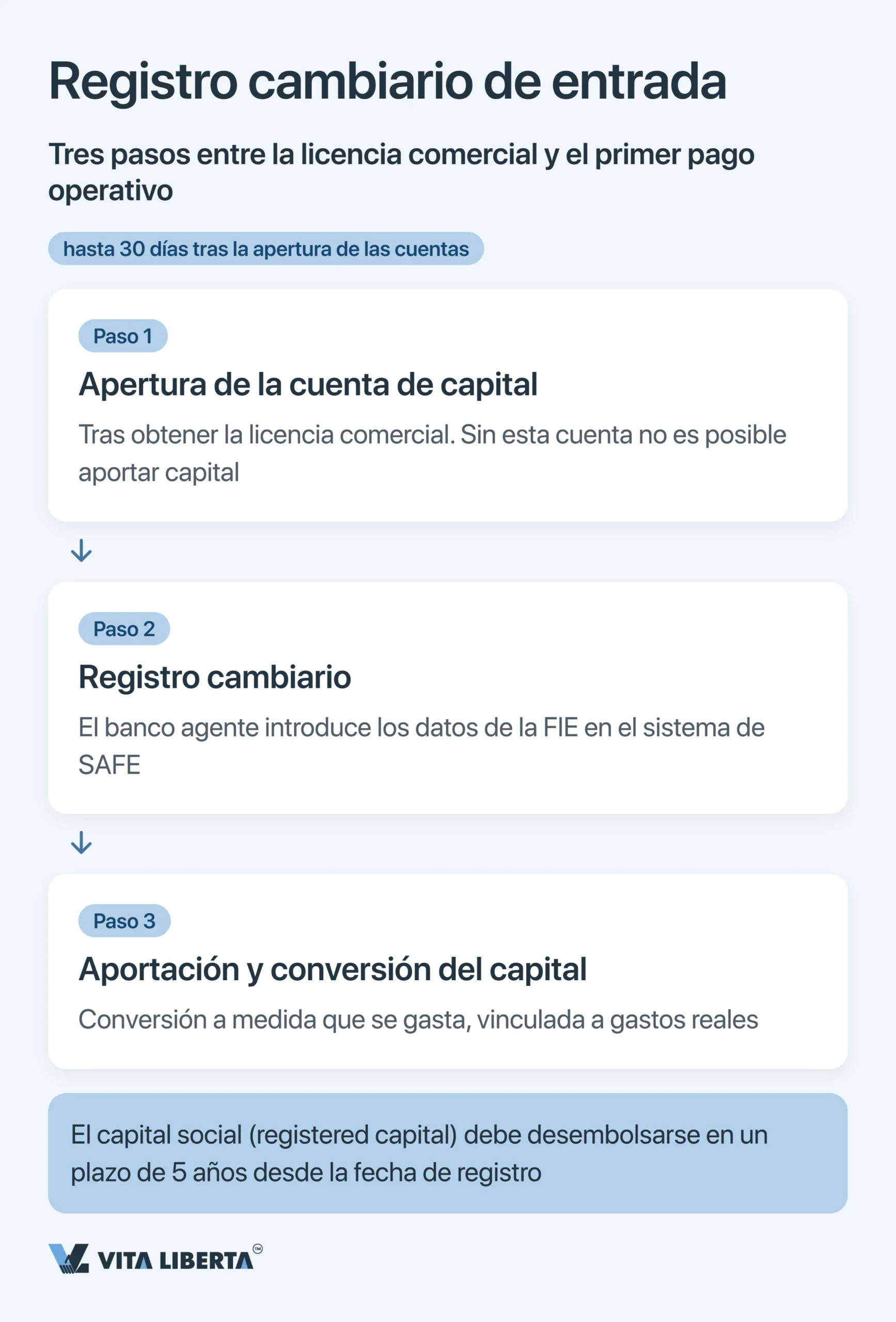 Registro ante la SAFE y control de cambios en China para empresas extranjeras