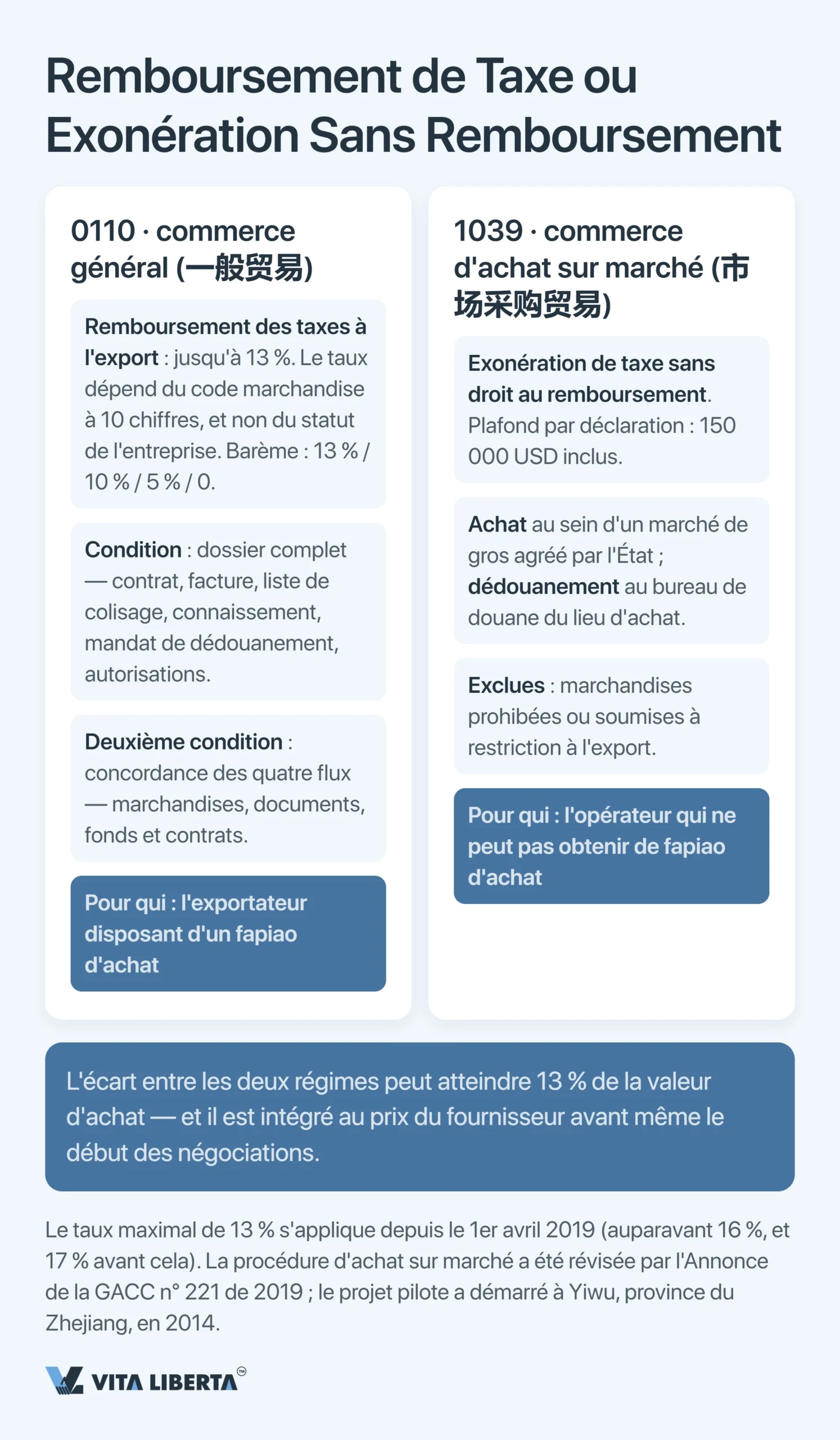 Codes de supervision douanière en Chine : le guide complet 2026