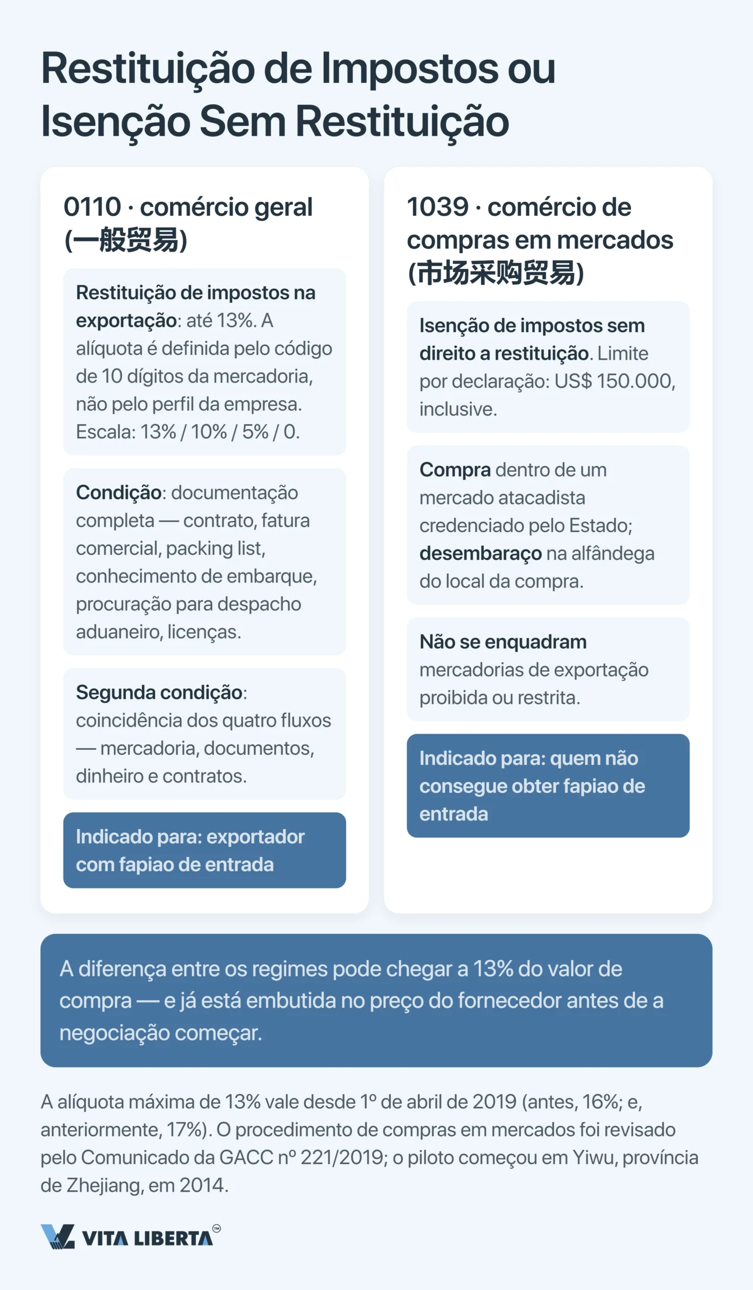 Códigos de supervisão aduaneira da China: guia completo 2026