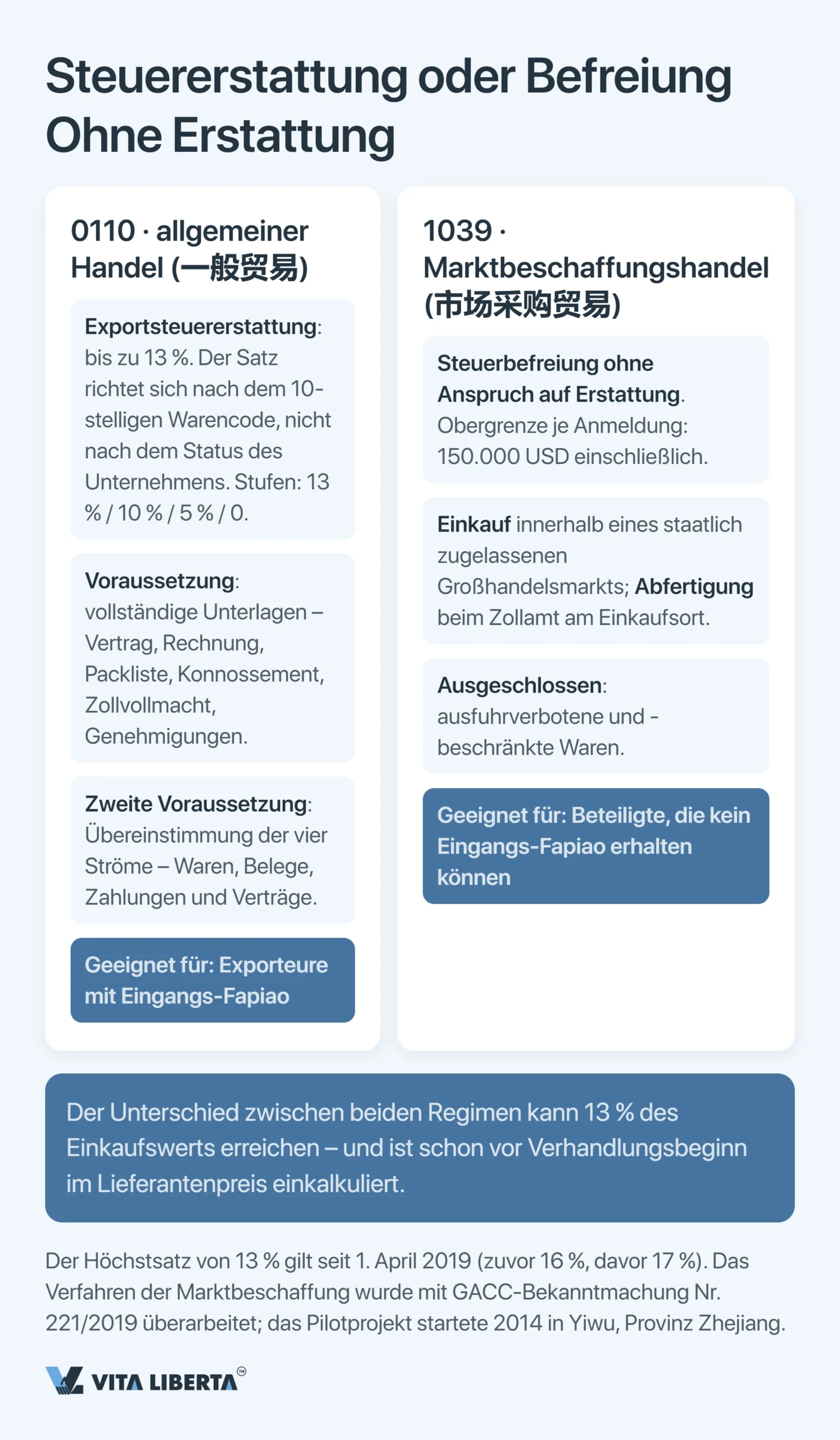Chinesische Zollüberwachungscodes: der vollständige Leitfaden 2026