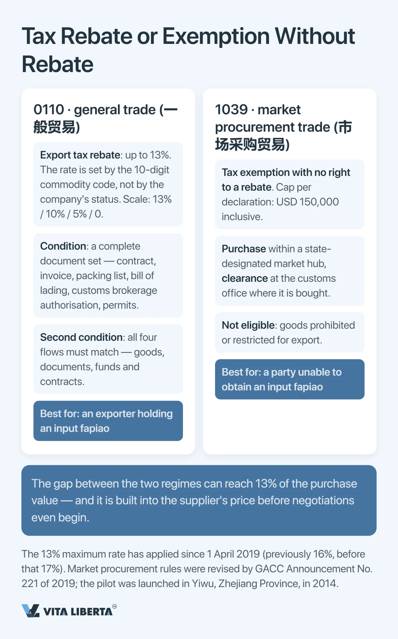 China Export Supervision Codes: The Complete 2026 Guide