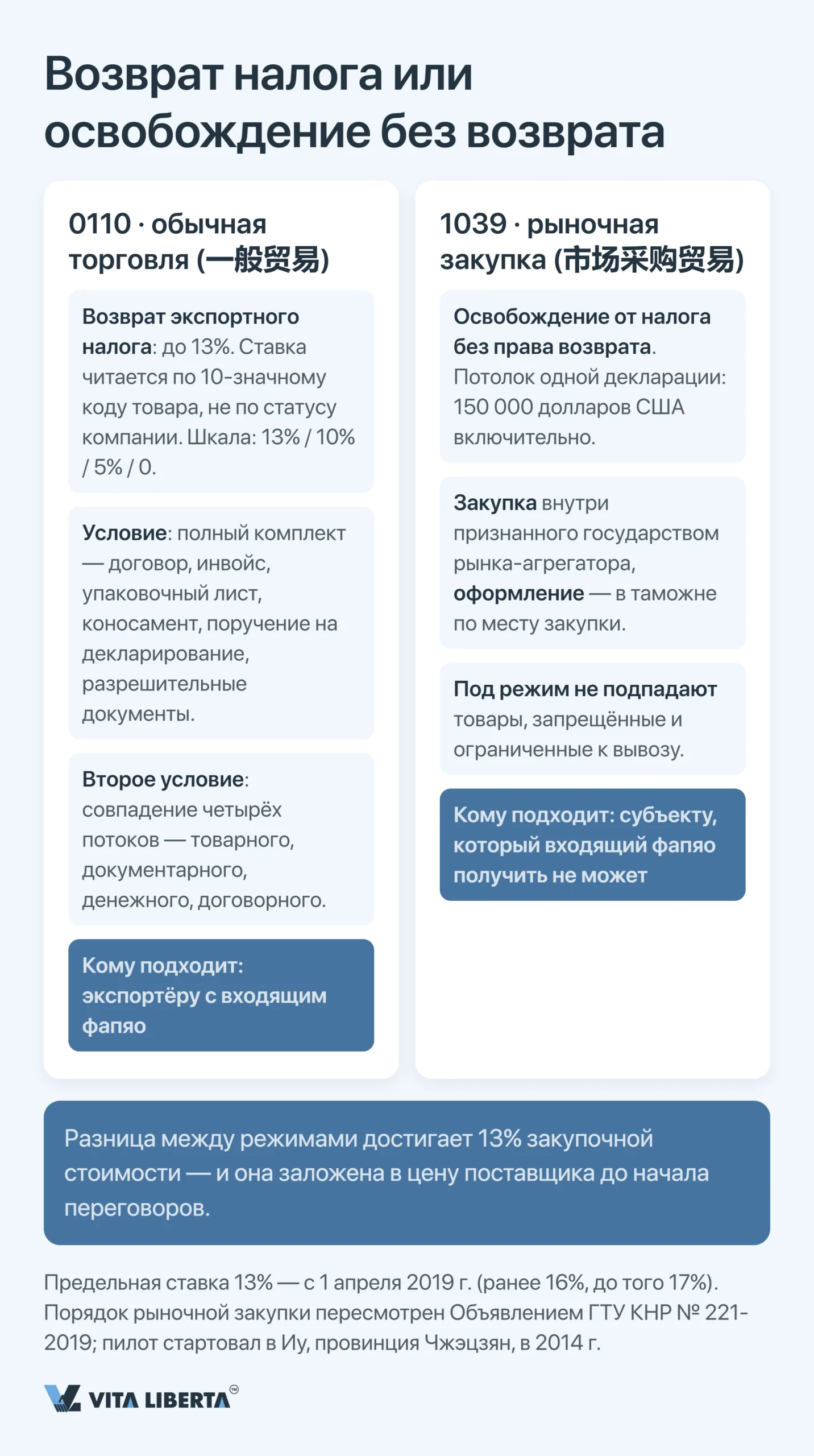 Коды экспортного надзора Китая: полное руководство 2026