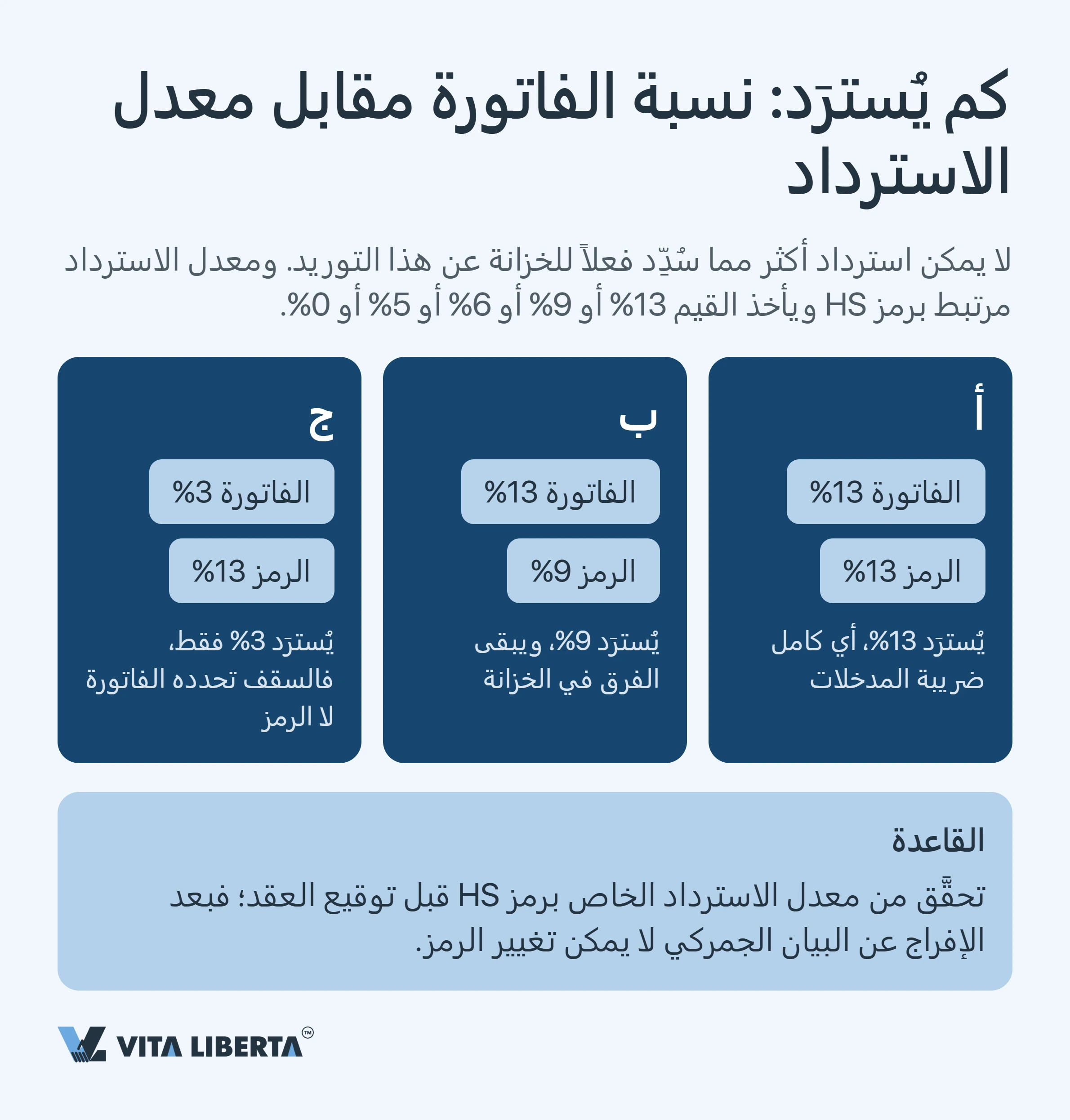 استرداد ضريبة القيمة المضافة على الصادرات في الصين: لماذا لا تعود 13%؟