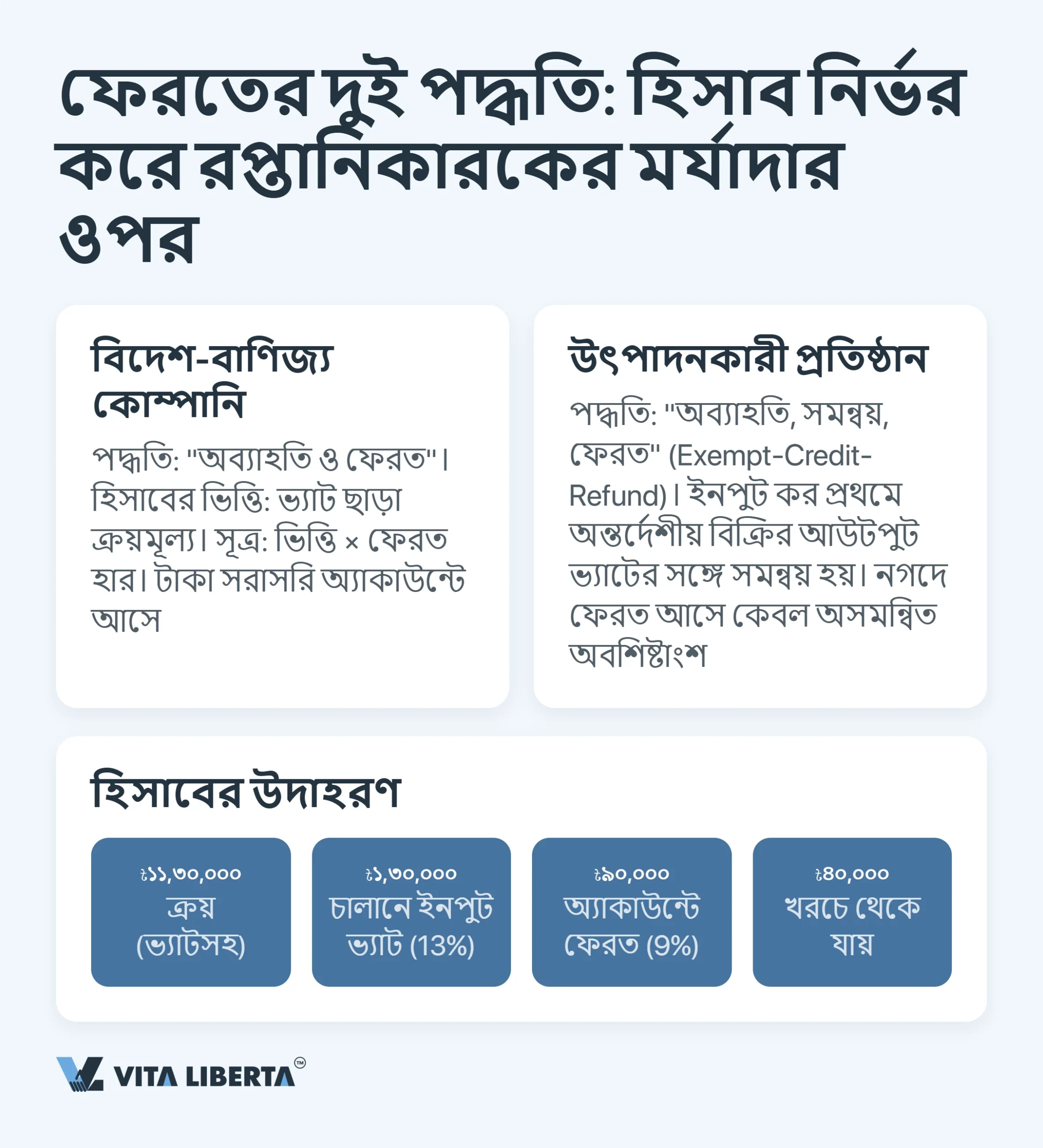 চীনে রপ্তানি ভ্যাট ফেরত: কেন পুরো ১৩% ফেরত আসে না