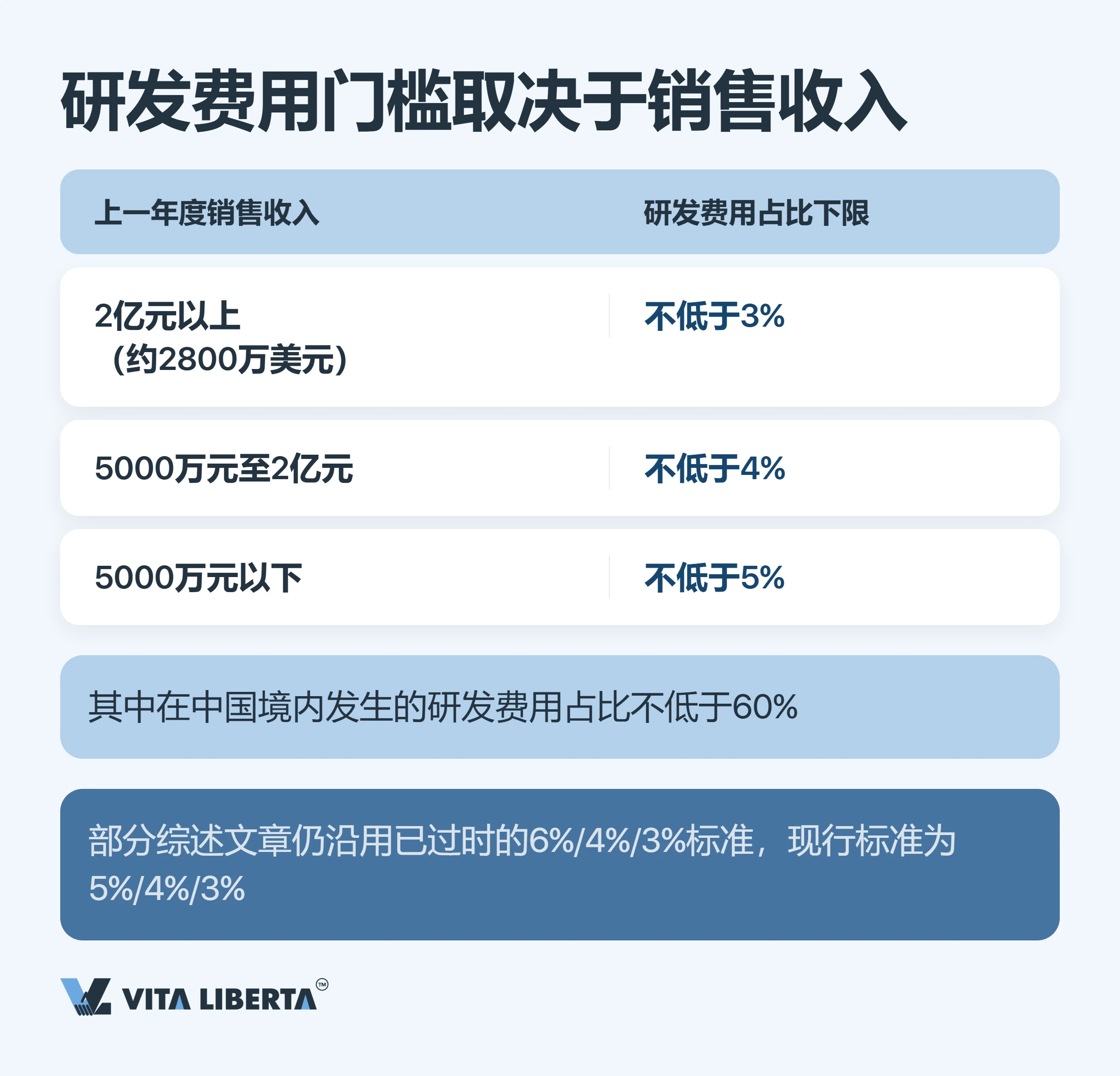 高新技术企业税收优惠:拿到15%税率要跨过哪些门槛
