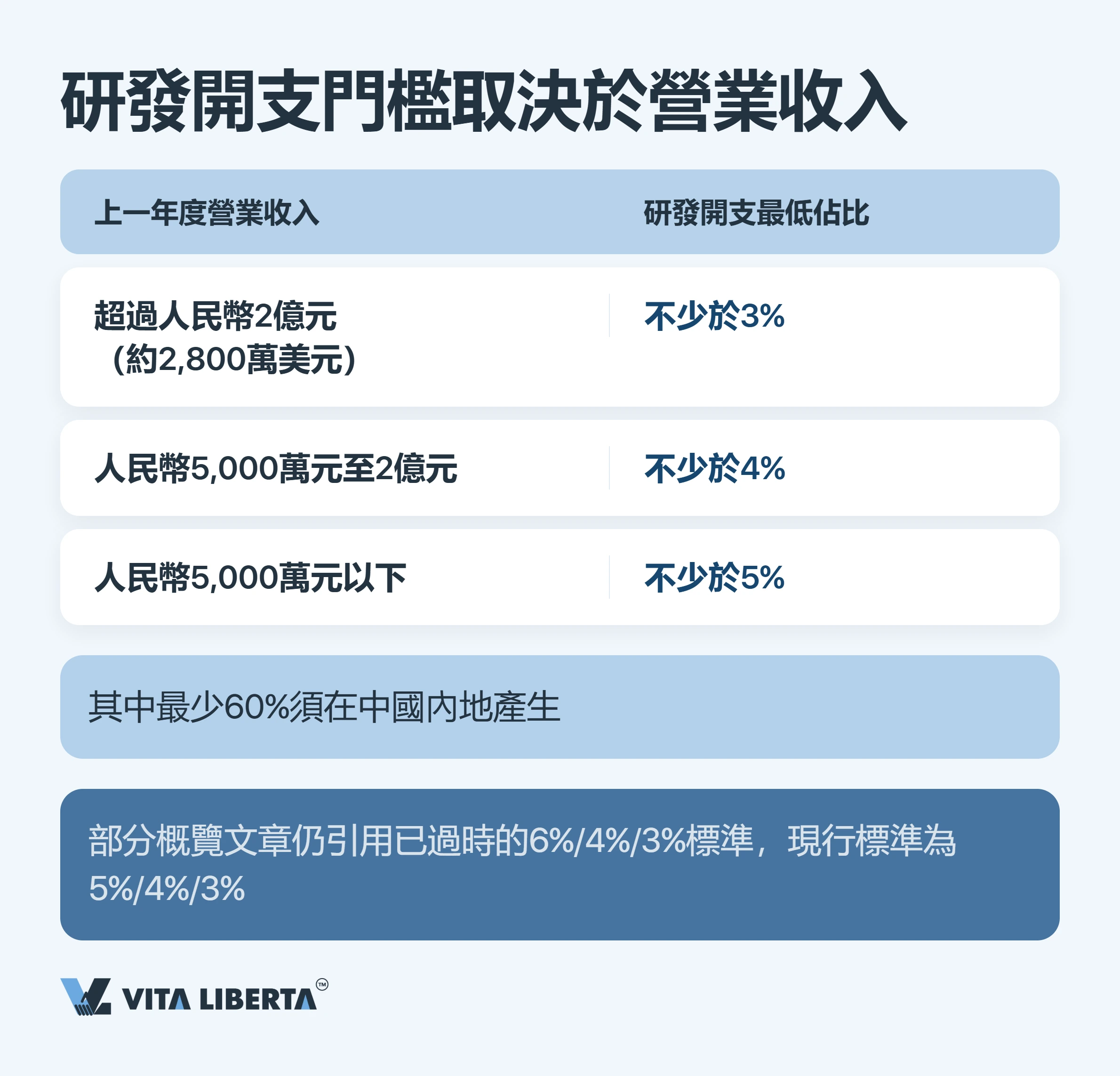內地高新技術企業稅務優惠:15%稅率背後的門檻與代價