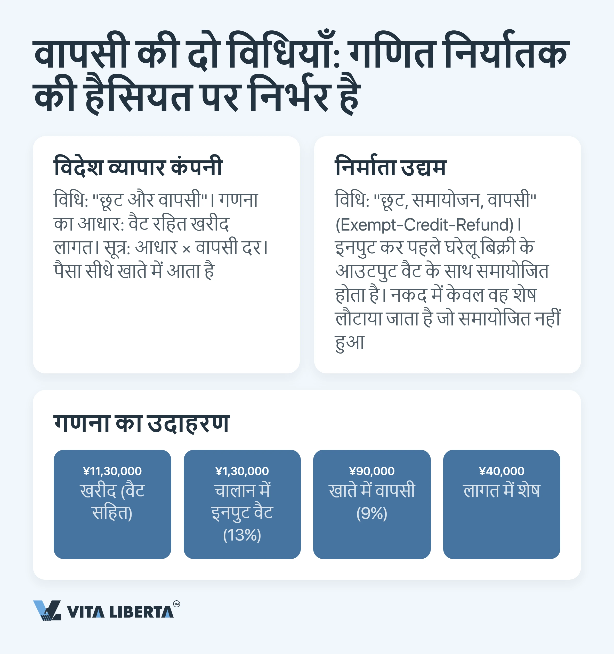 चीन में निर्यात VAT रिफंड: पूरे 13% वापस क्यों नहीं आते