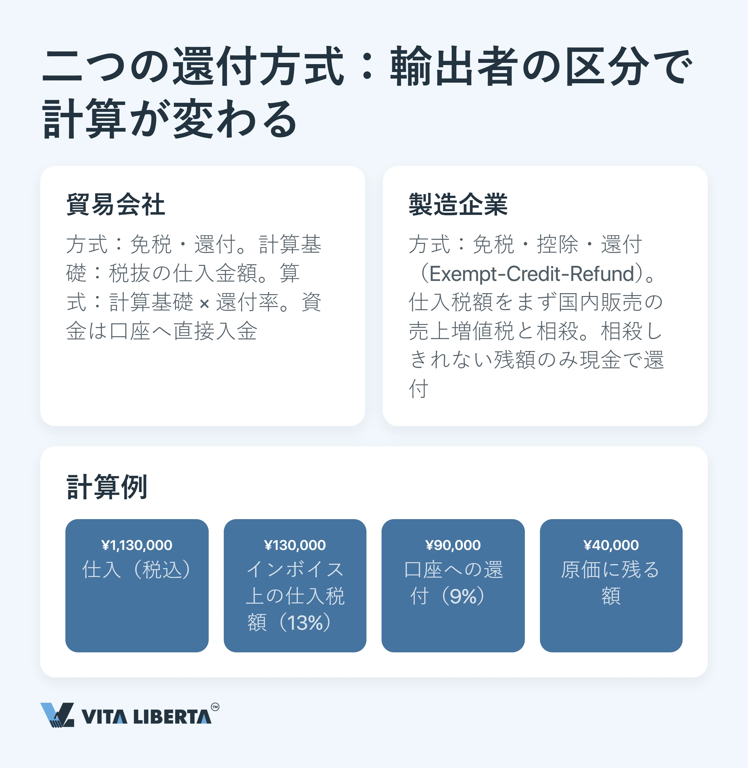 中国の輸出増値税還付:なぜ13%は戻ってこないのか