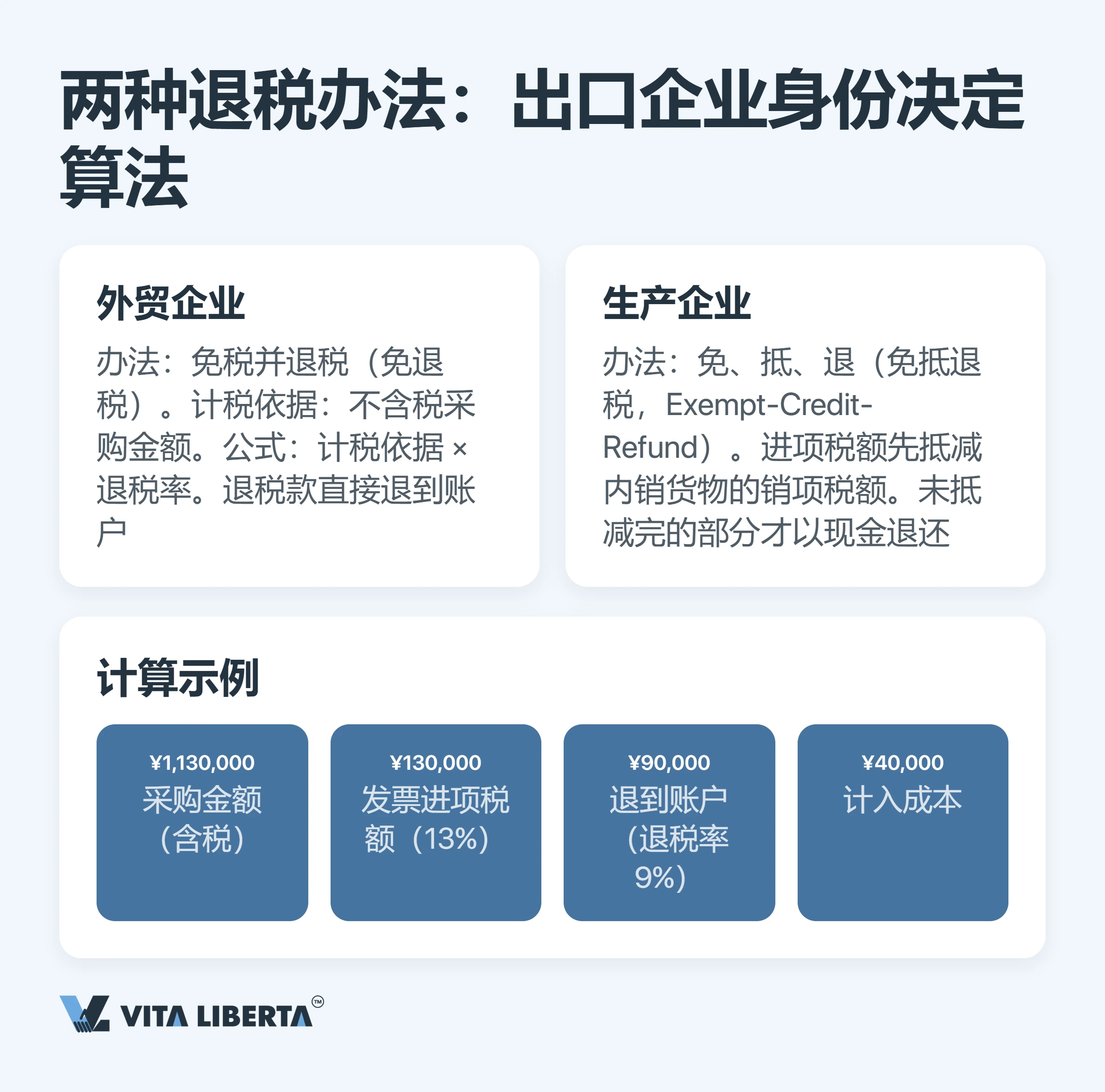 外贸企业出口退税:为什么到账的不是13%