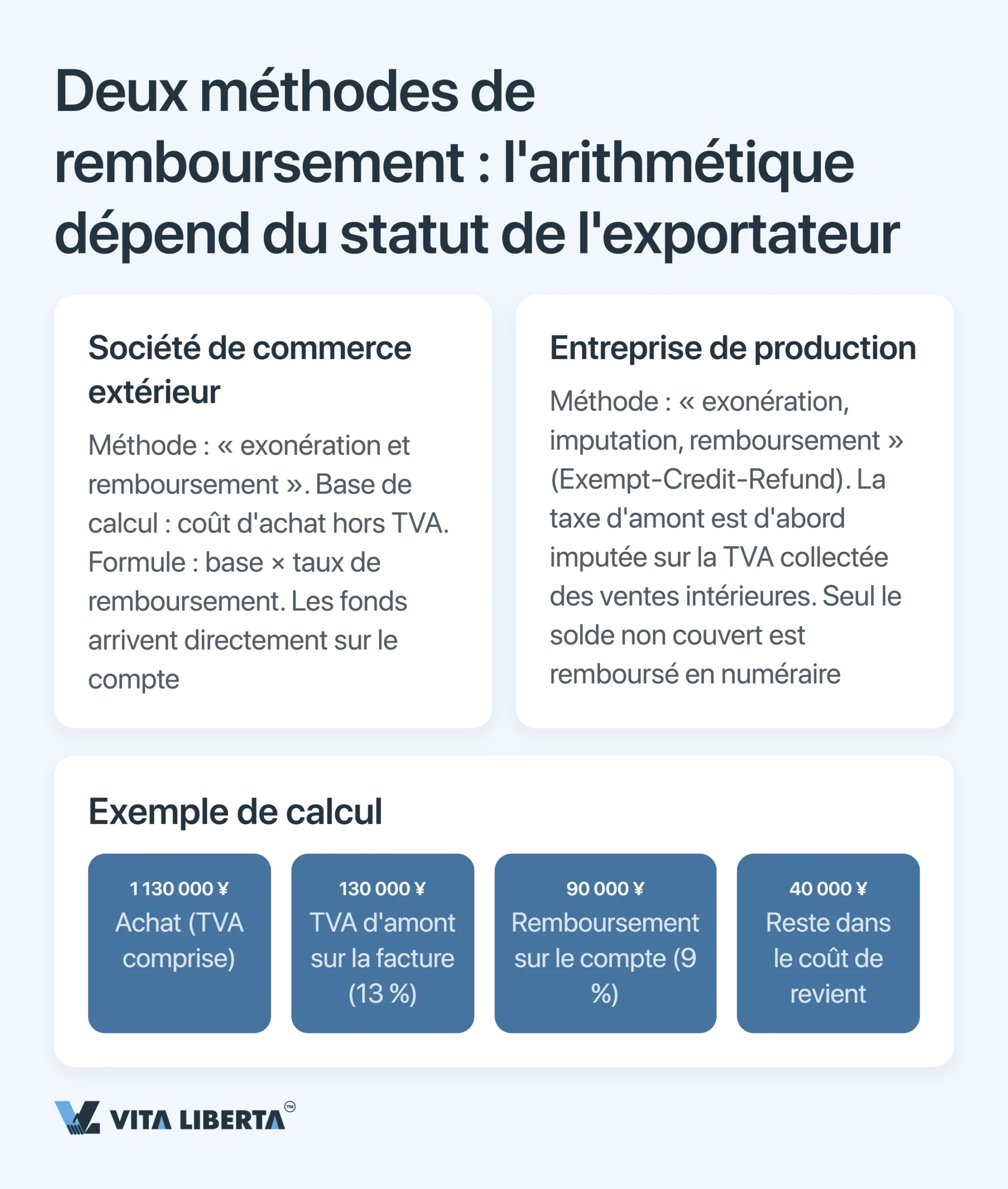 Remboursement de la TVA à l’export en Chine : pourquoi vous ne récupérez pas 13 %