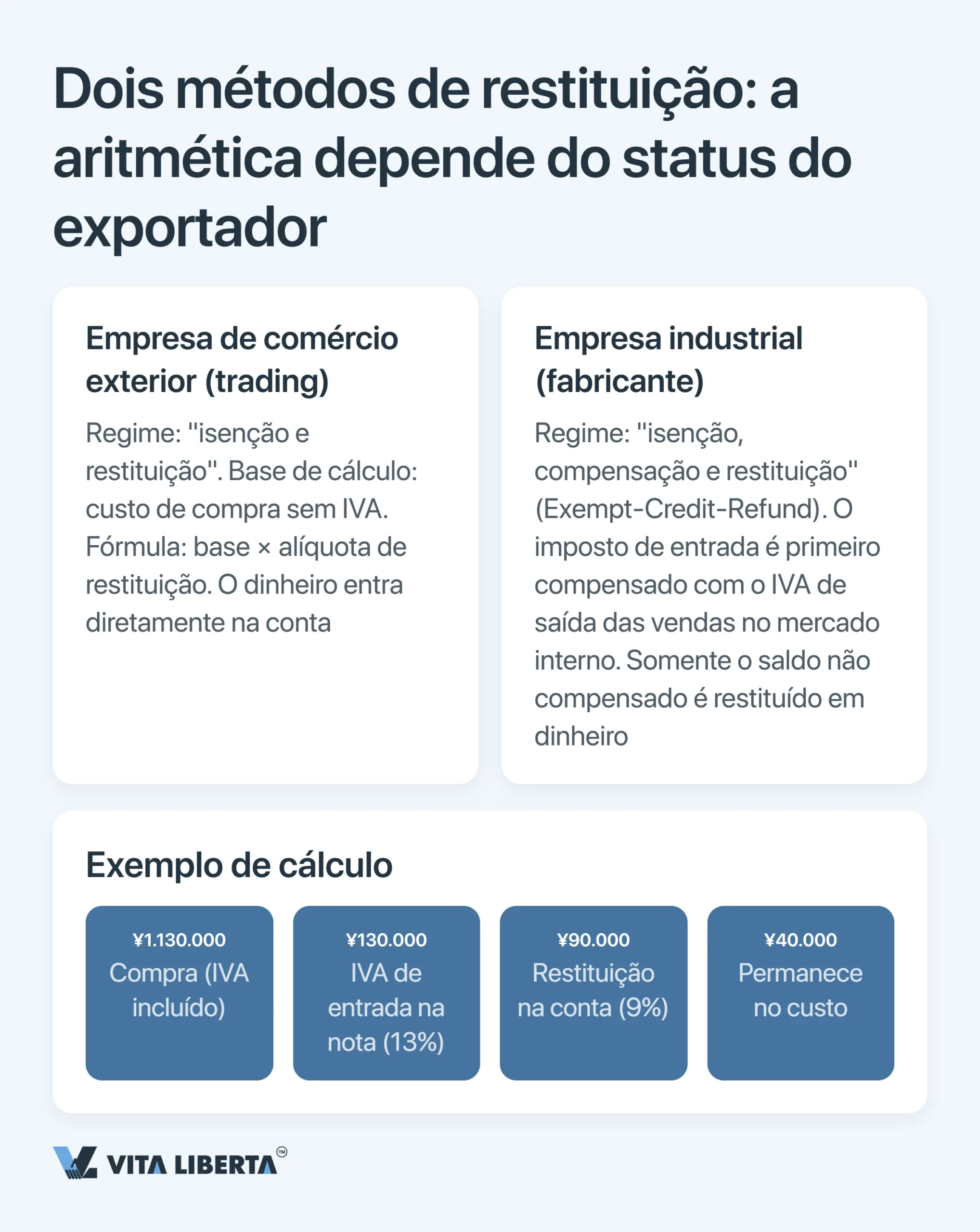 Restituição do IVA na exportação da China: por que não voltam 13%