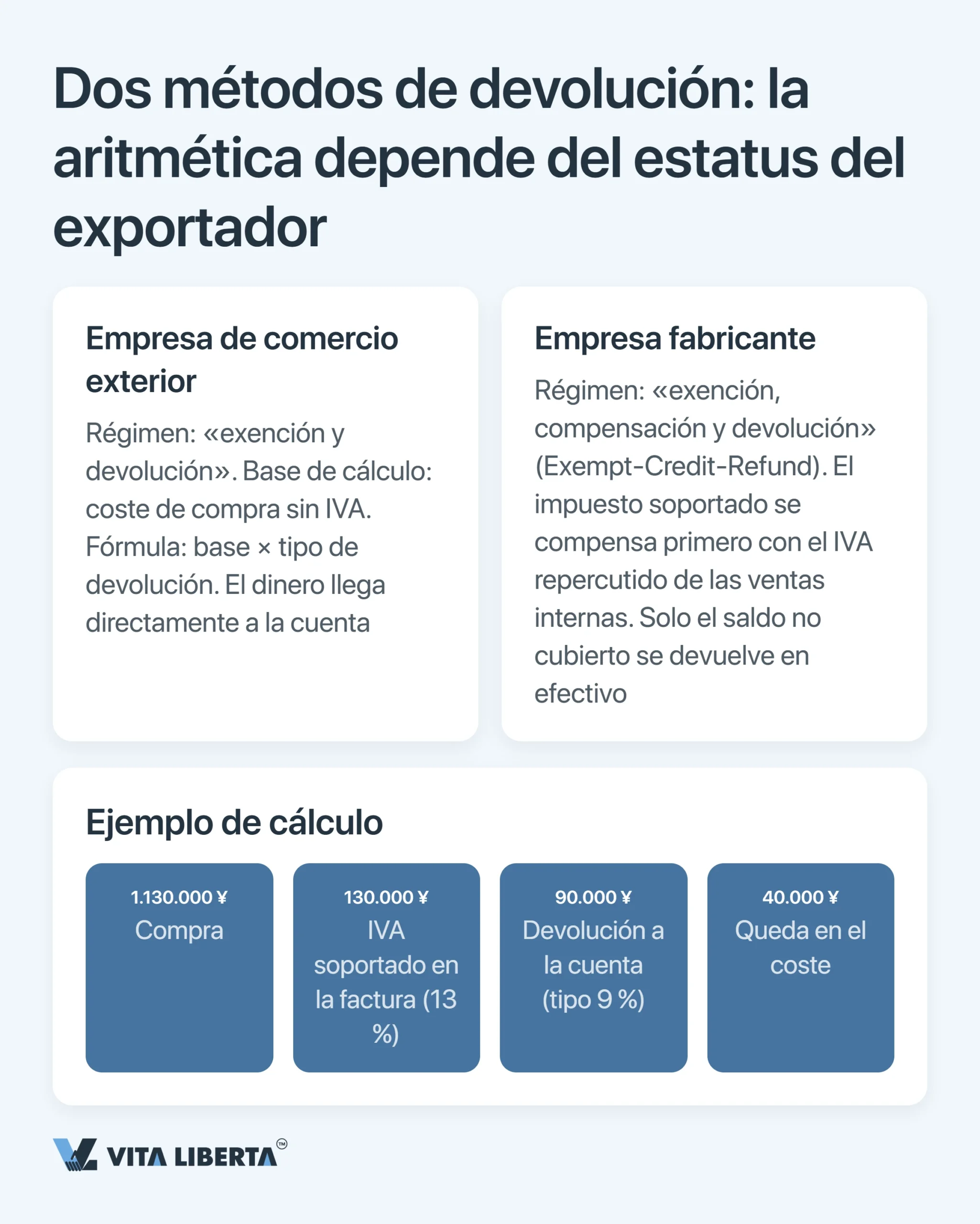 Devolución del IVA a la exportación en China: cómo funciona realmente