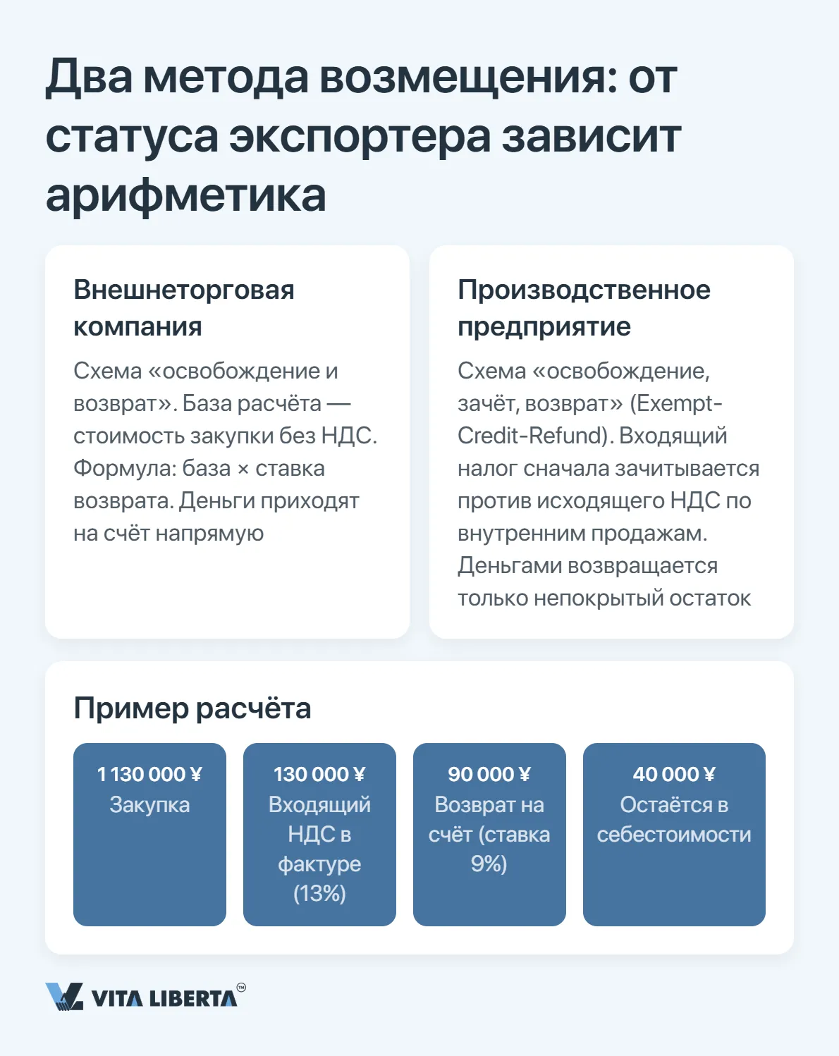 Возврат экспортного НДС в Китае: как это работает