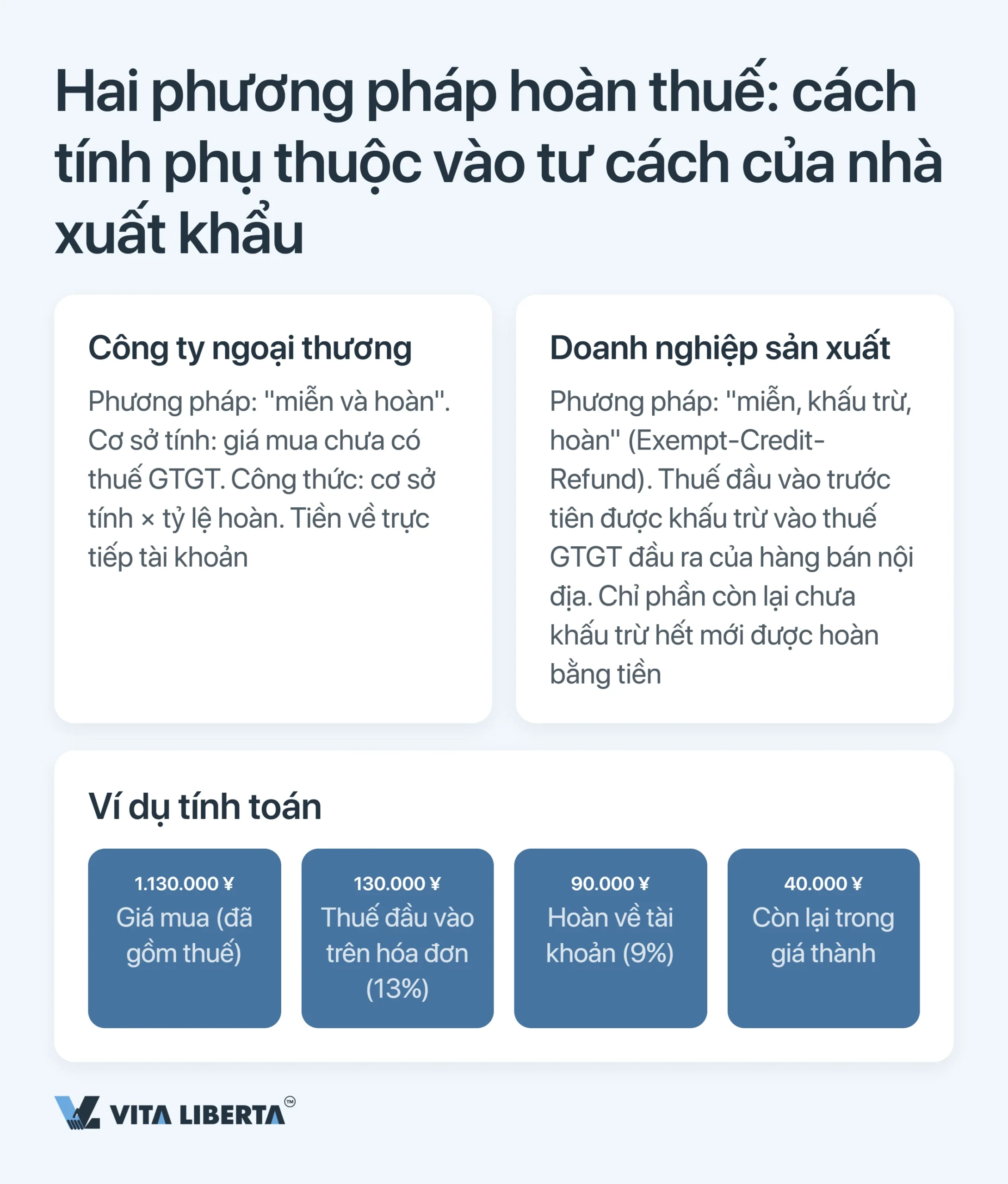 Hoàn thuế GTGT xuất khẩu tại Trung Quốc: vì sao không nhận lại đủ 13%