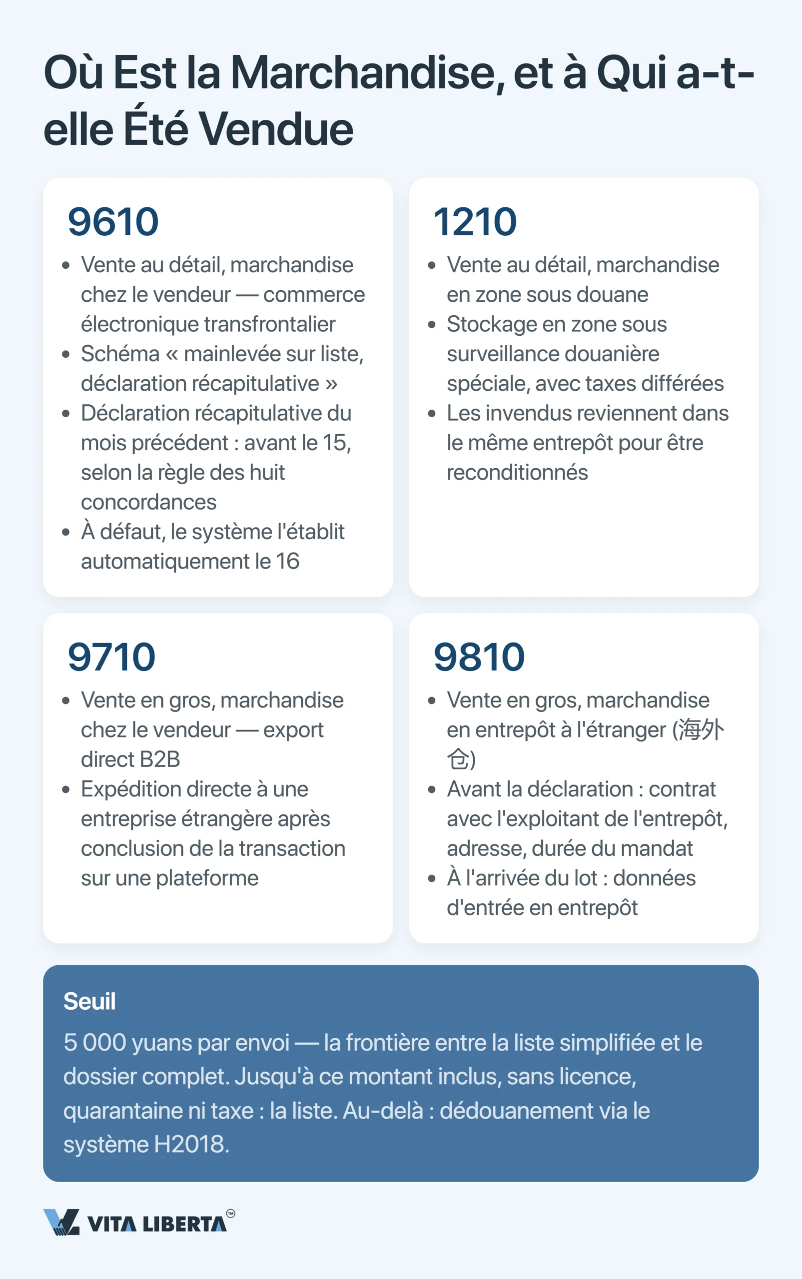 Codes de supervision douanière en Chine : le guide complet 2026