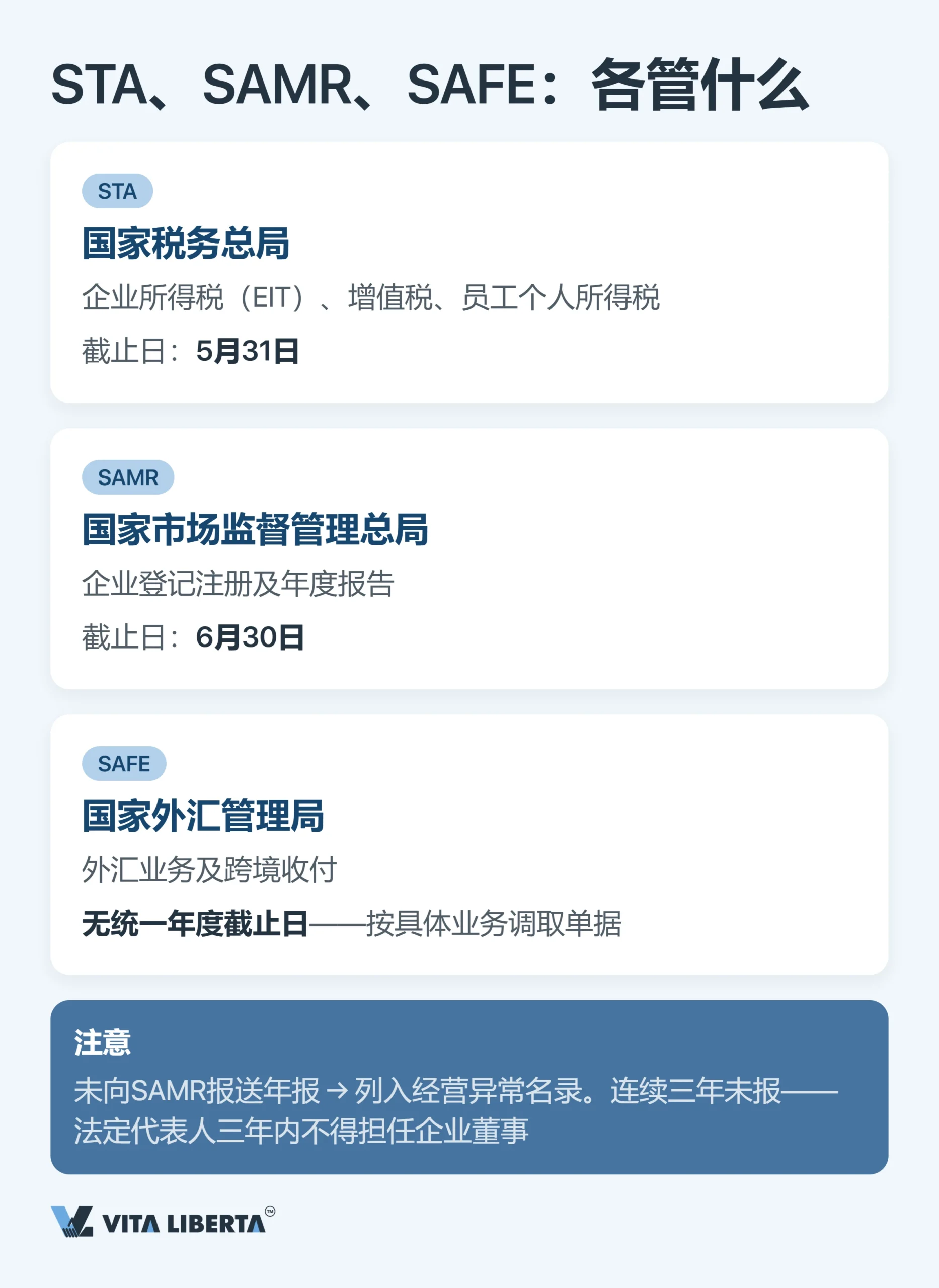 外商独资企业(WFOE)年度审计与财务报告:时间节点、监管部门与风险