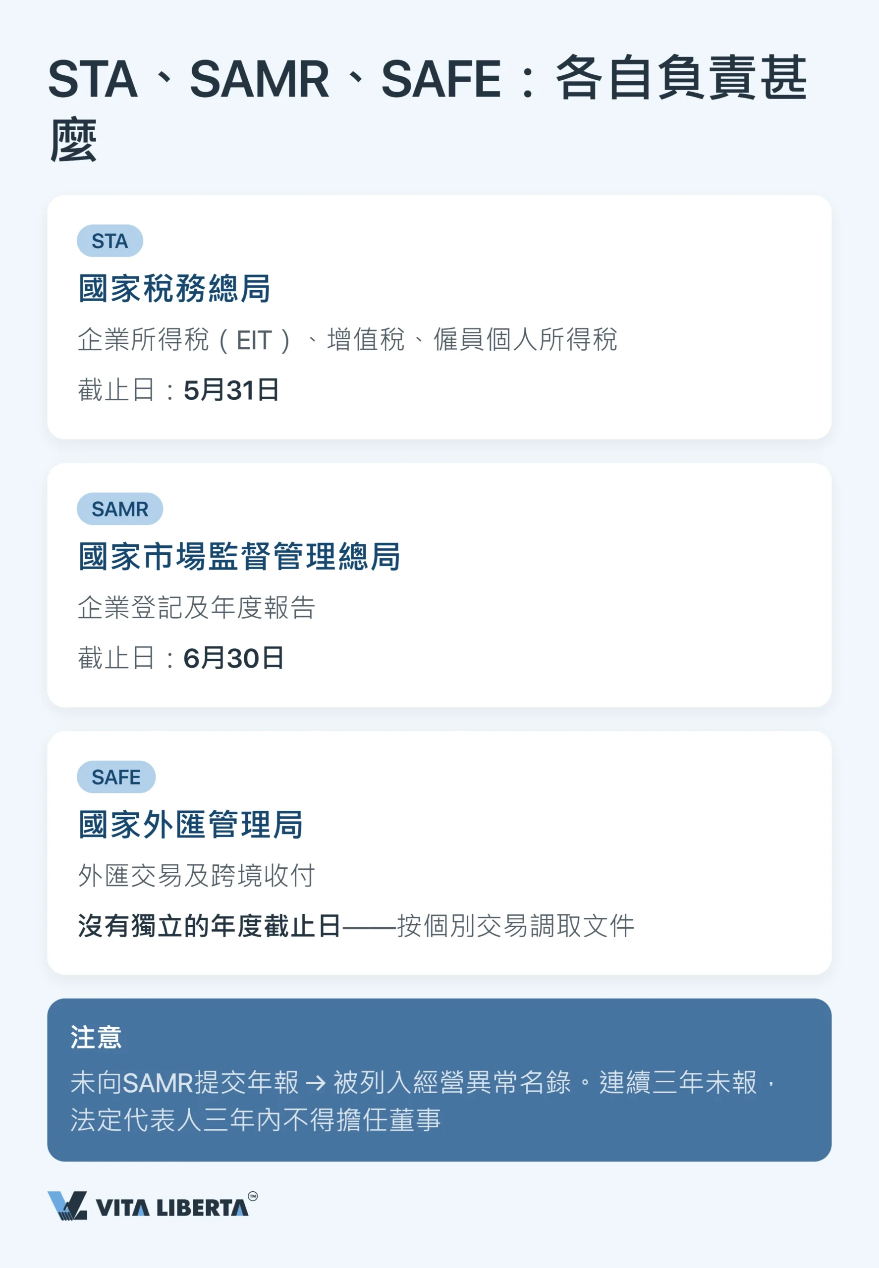 內地WFOE年度審計與財務報告:期限、監管機構與風險