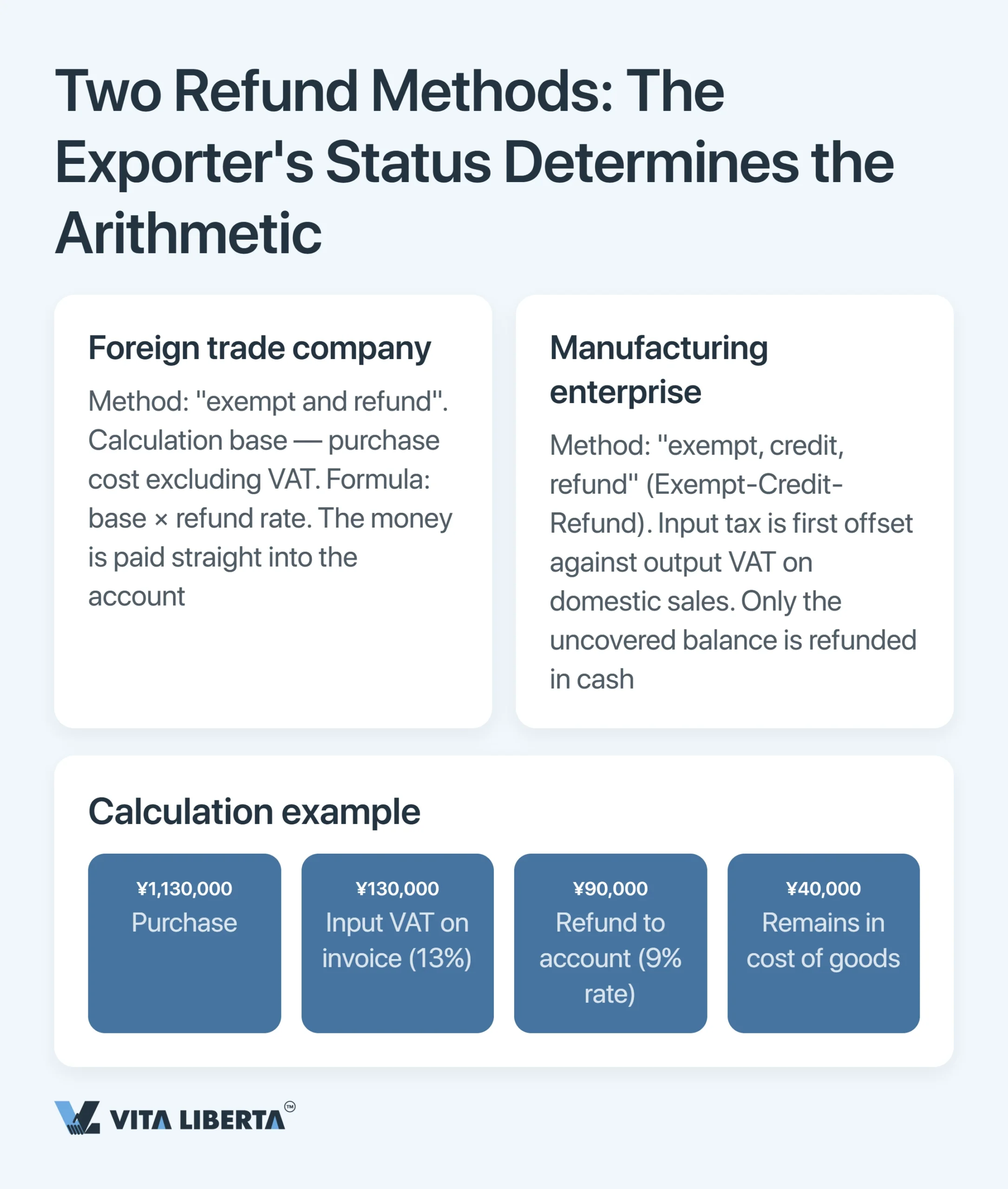 China Export VAT Rebate: Why You Get Back Less Than 13%