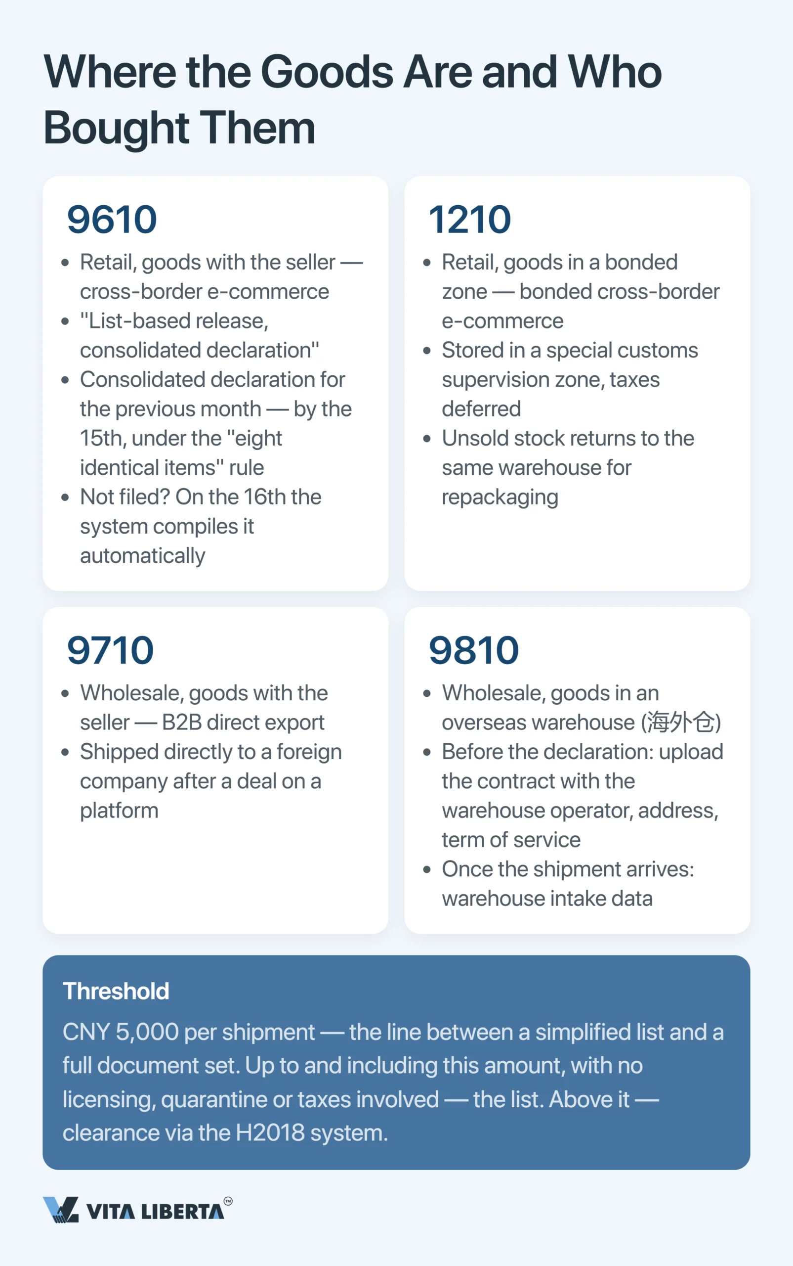 China Export Supervision Codes: The Complete 2026 Guide