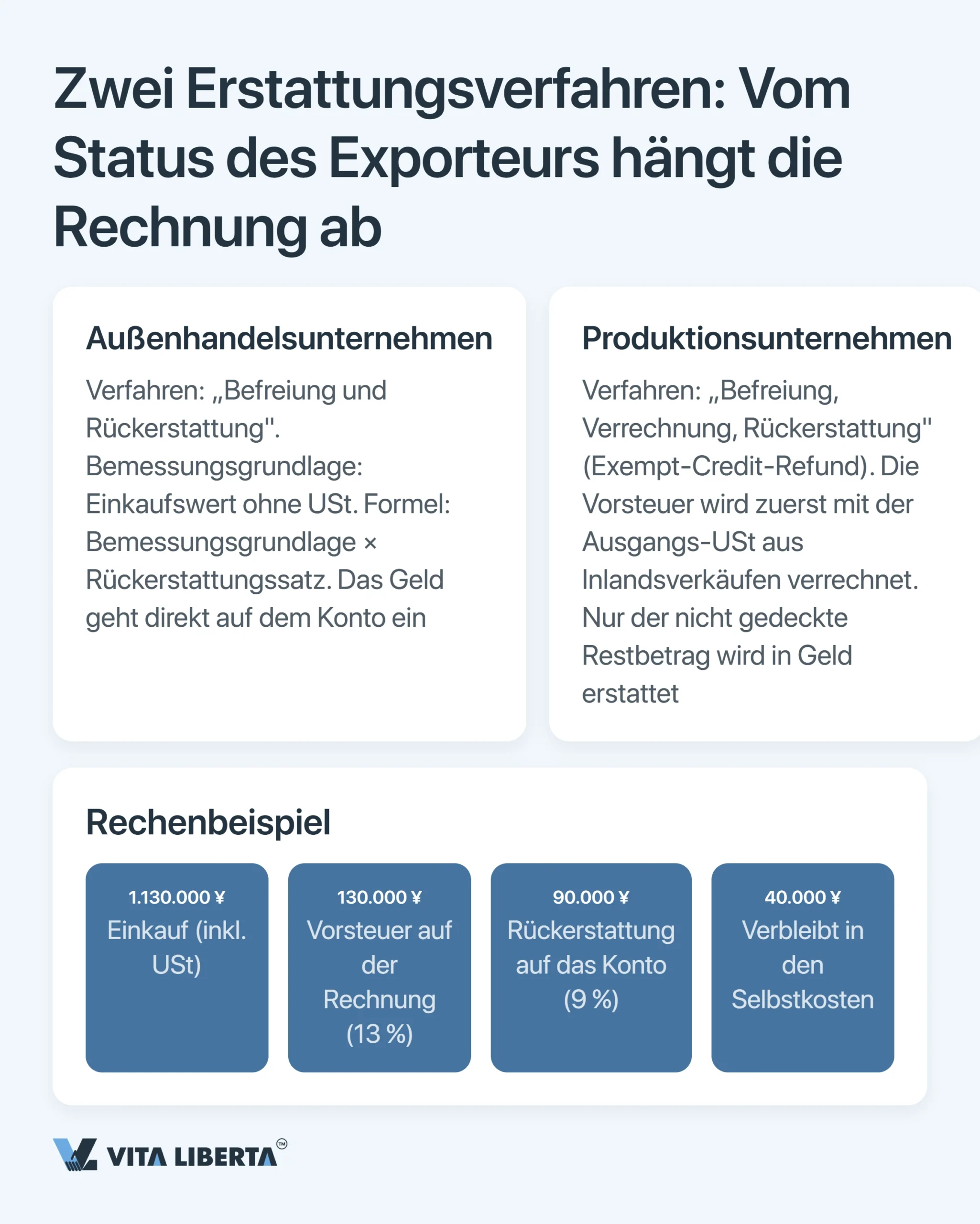 Exportsteuerrückerstattung in China: Warum keine 13 % zurückfließen