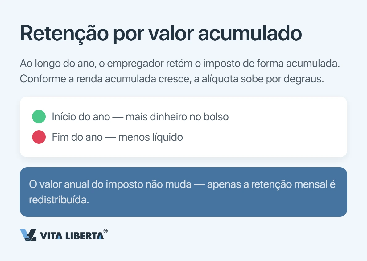 Empregado estrangeiro calculando o imposto de renda na China pela tabela progressiva