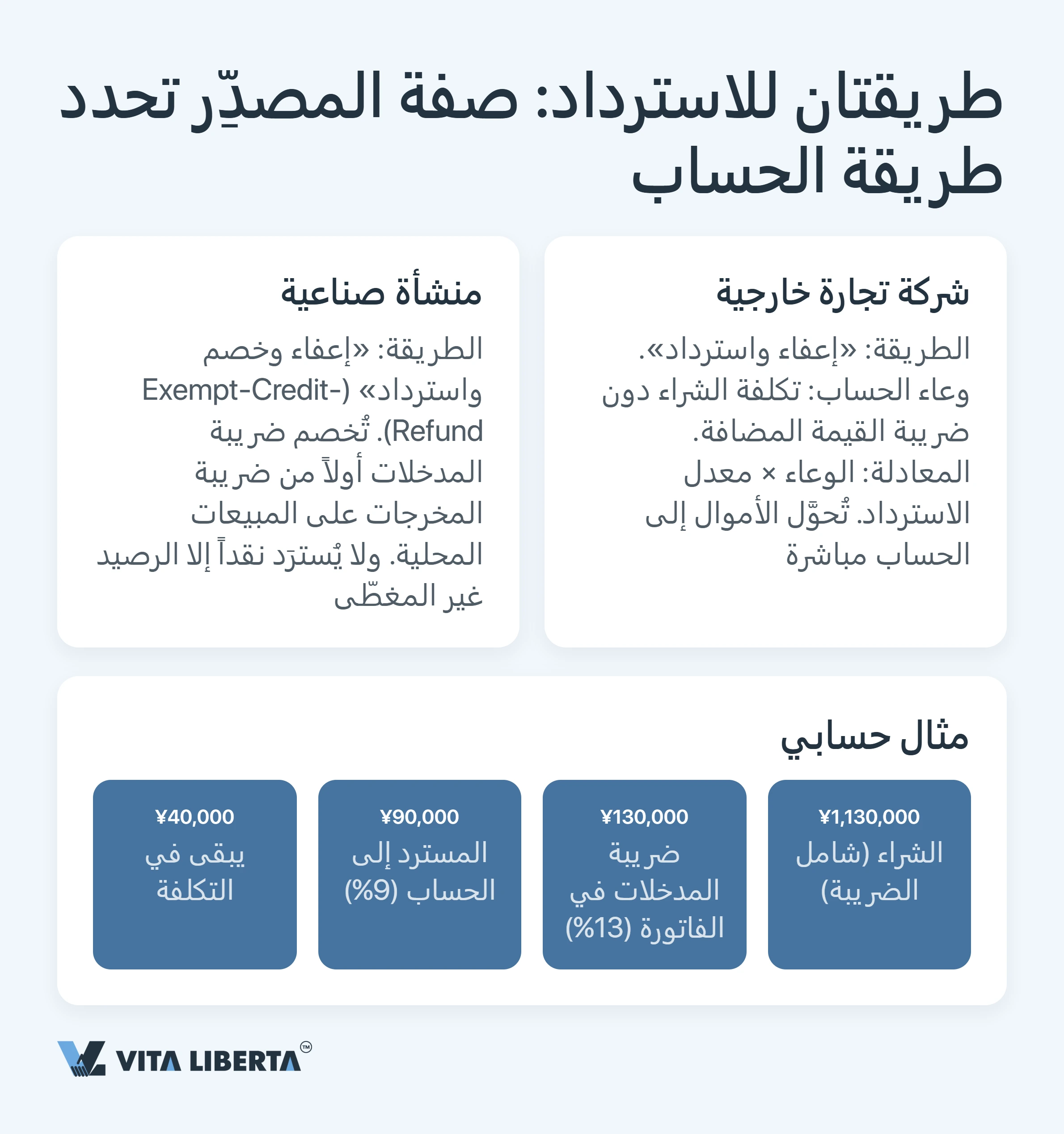 استرداد ضريبة القيمة المضافة على الصادرات في الصين: لماذا لا تعود 13%؟