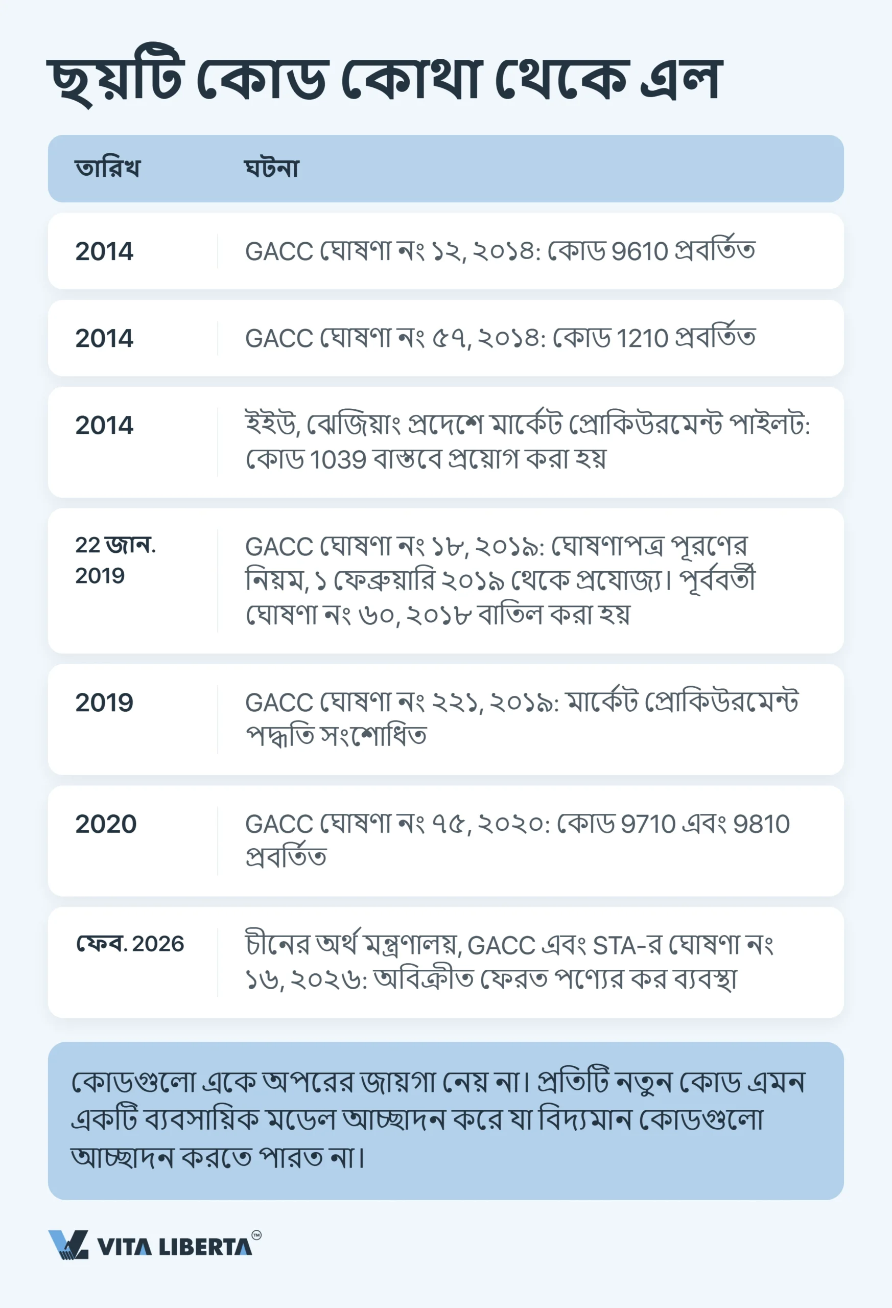 চীনের কাস্টমস তদারকি কোড: 2026 সালের সম্পূর্ণ গাইড