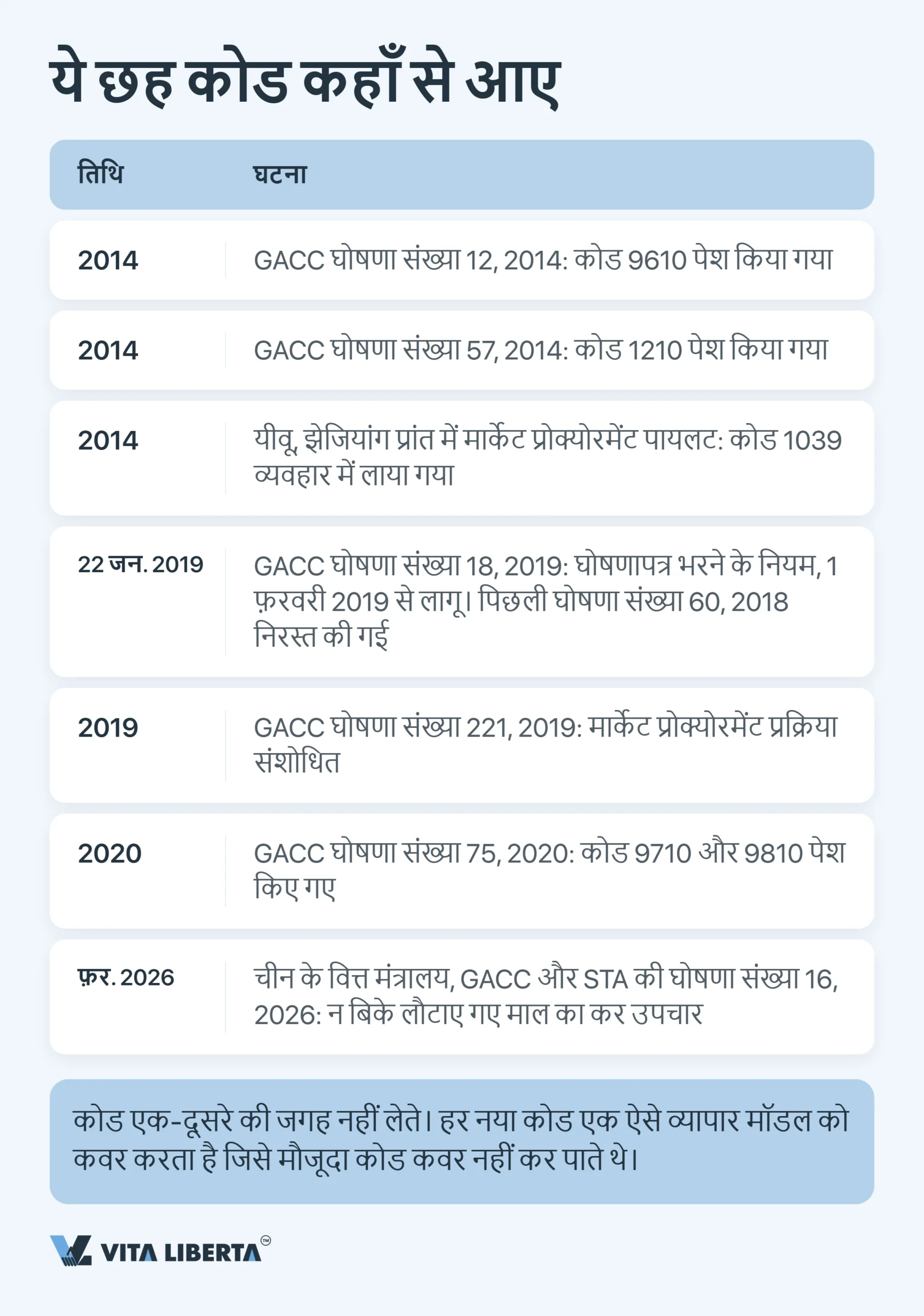 चीन के कस्टम पर्यवेक्षण कोड: 2026 की पूरी गाइड