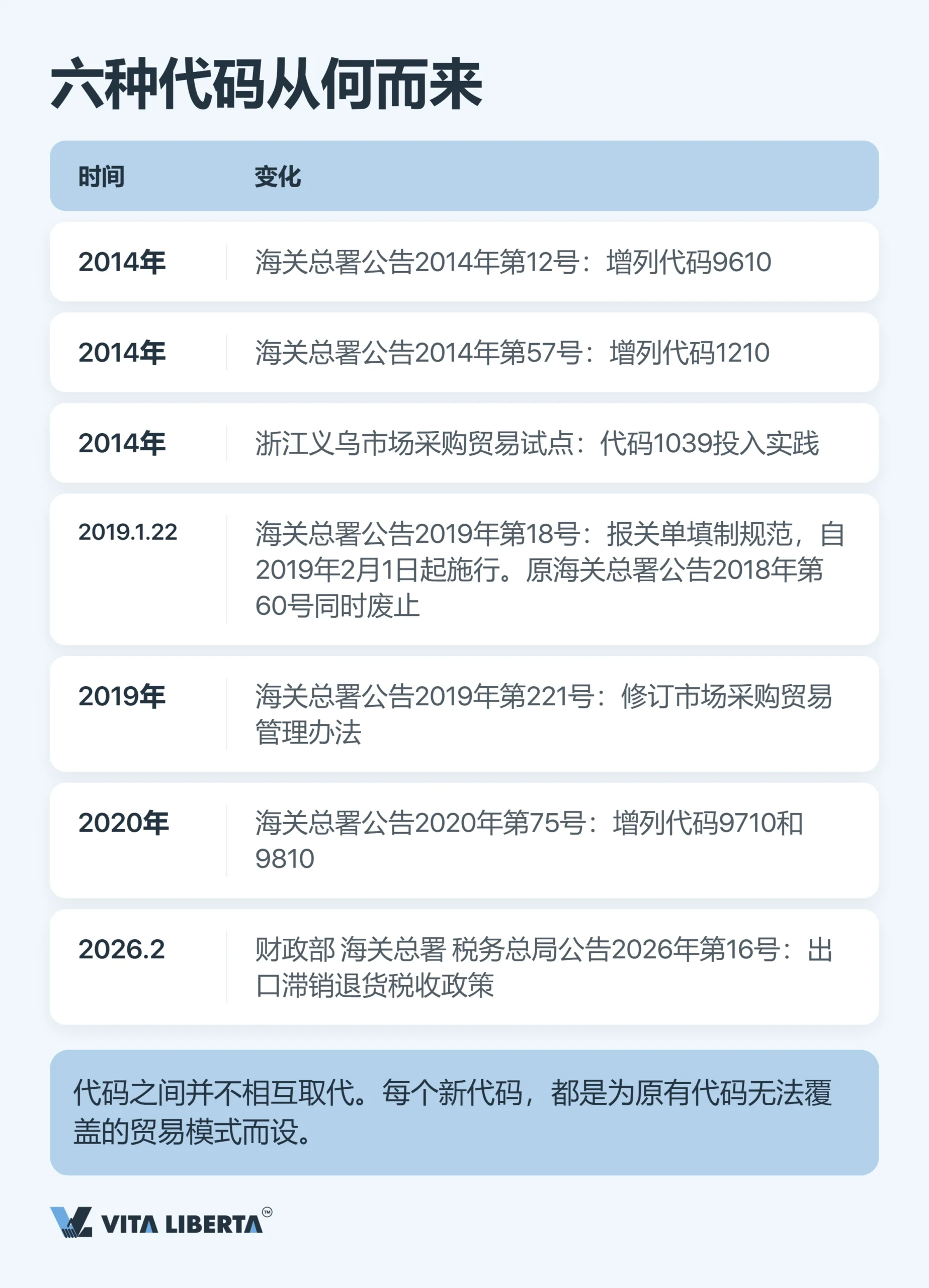 海关监管方式代码全解:2026 出口实务指南