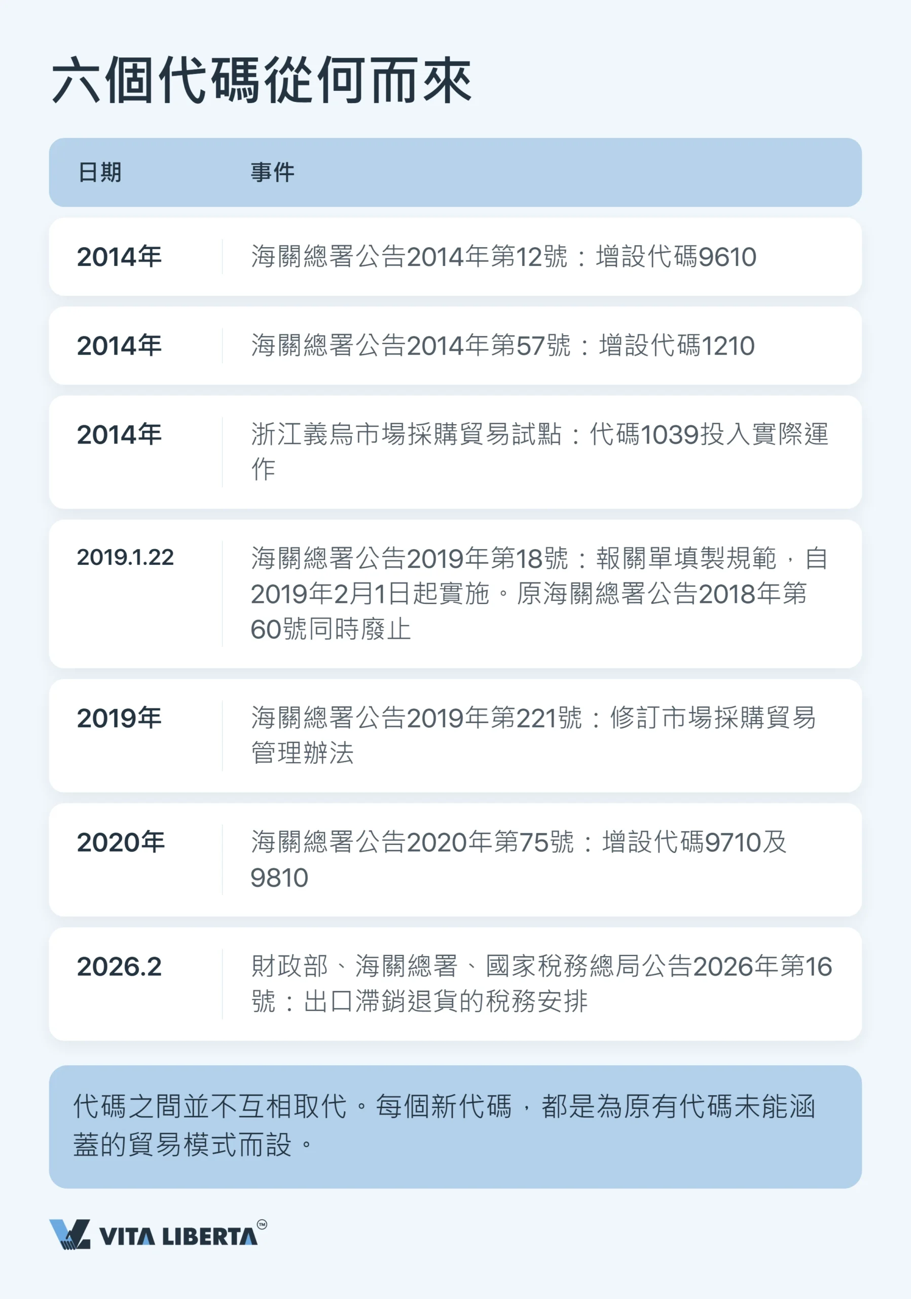 內地海關監管方式代碼:2026 年完整指南