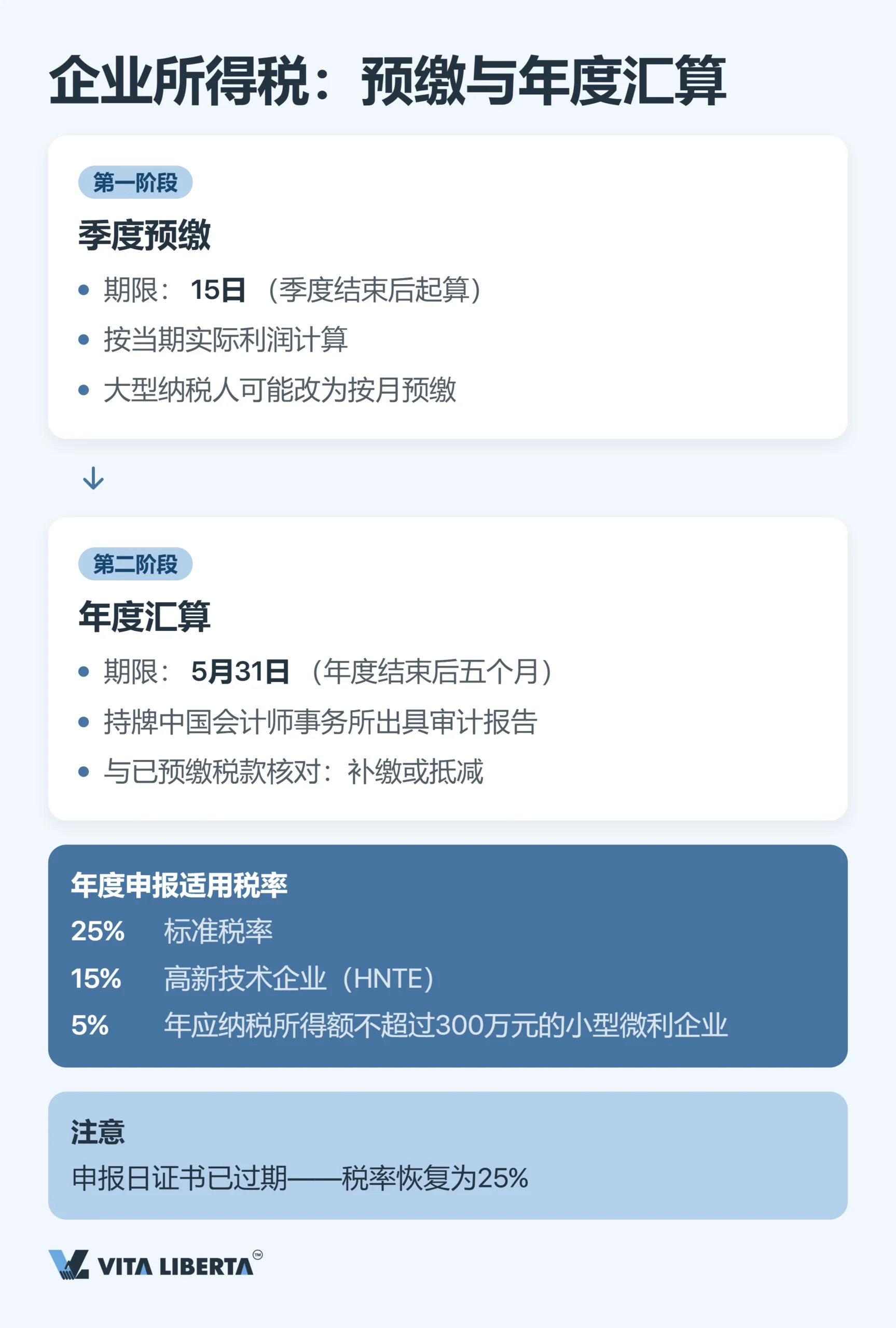 外资企业税务日历：2026年各税种申报期限一览