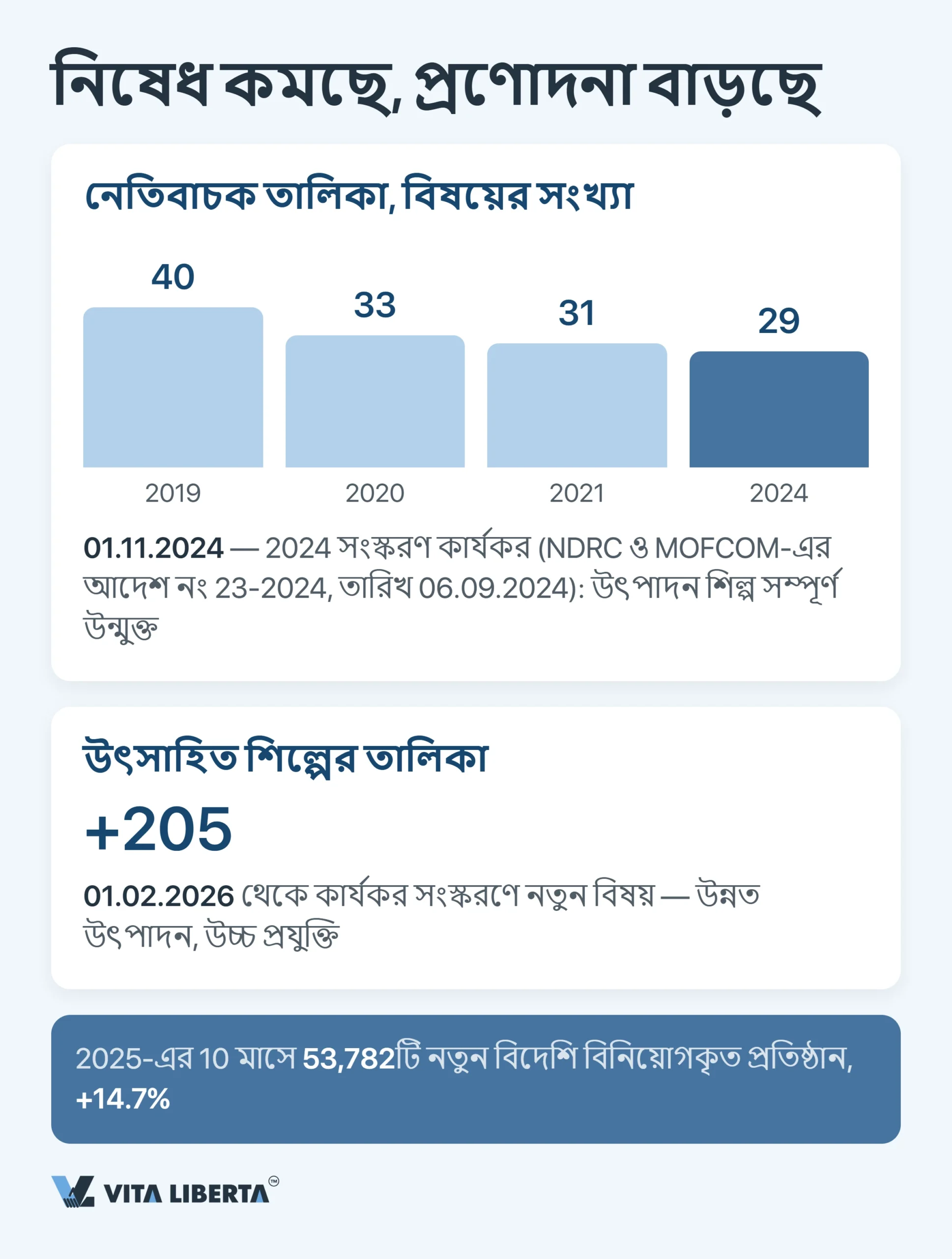 চীনের নেগেটিভ লিস্ট: বিদেশি বিনিয়োগের জন্য বন্ধ ও সীমিত খাত