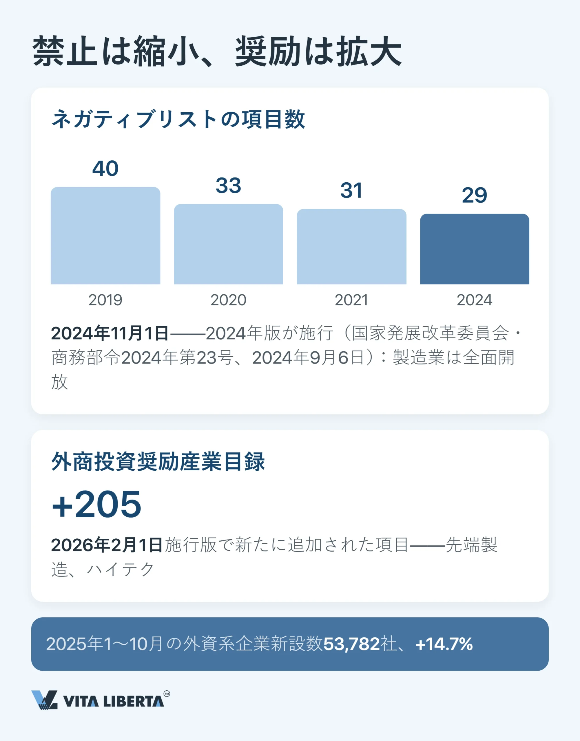 中国の外商投資ネガティブリスト:外資の参入禁止業種と制限業種