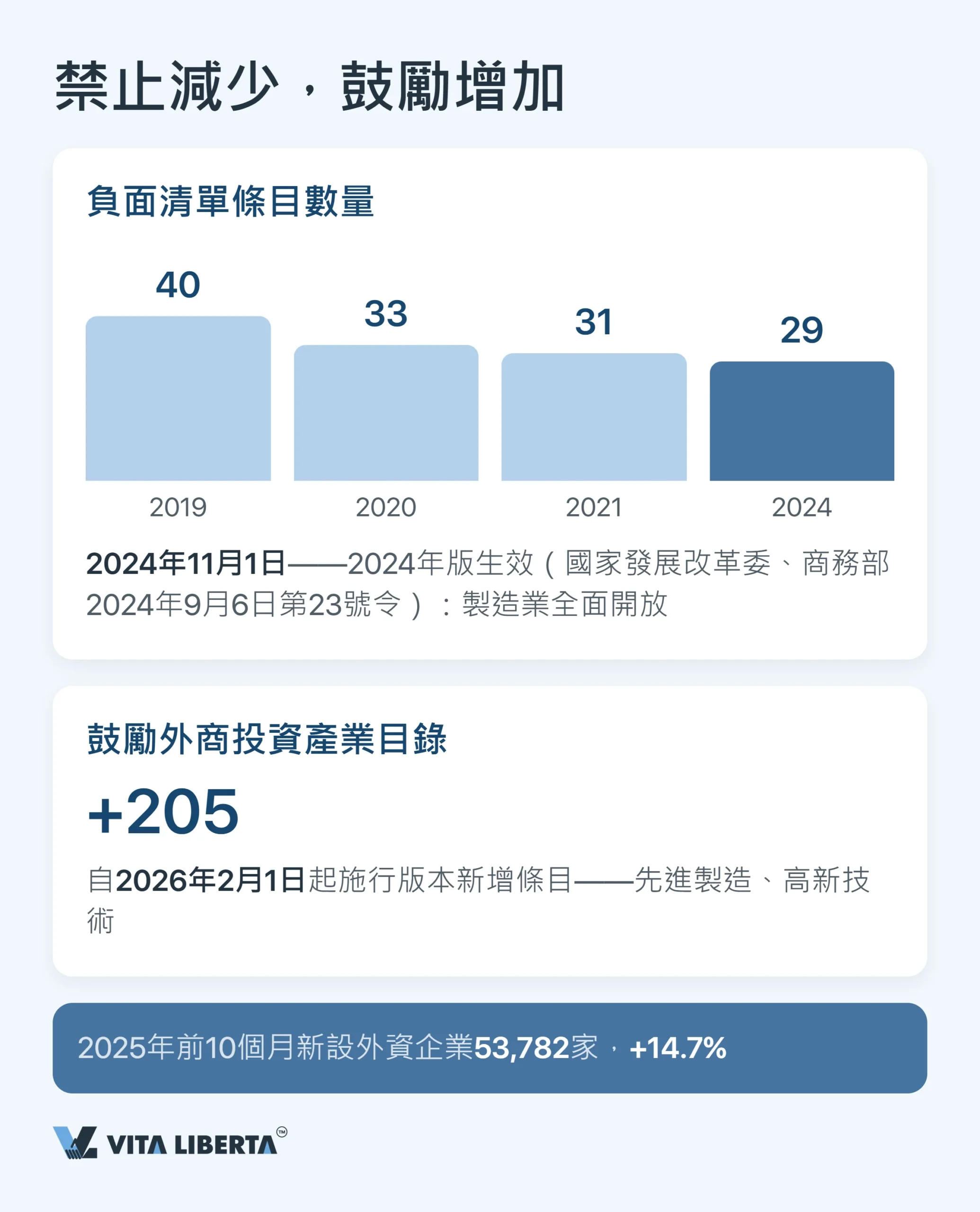內地外資准入負面清單:外資禁止及受限制的行業