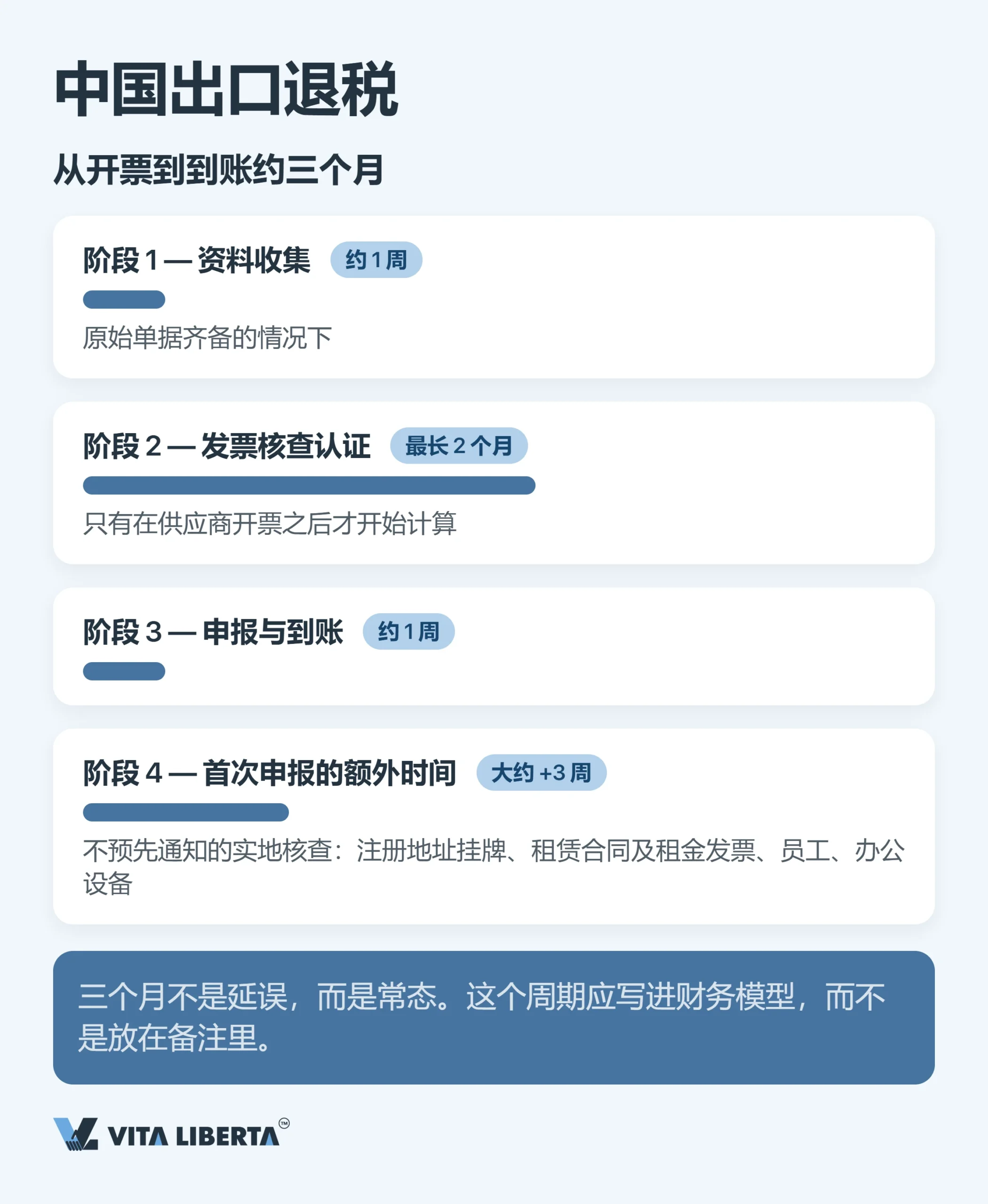 外贸企业出口退税:为什么到账的不是13%