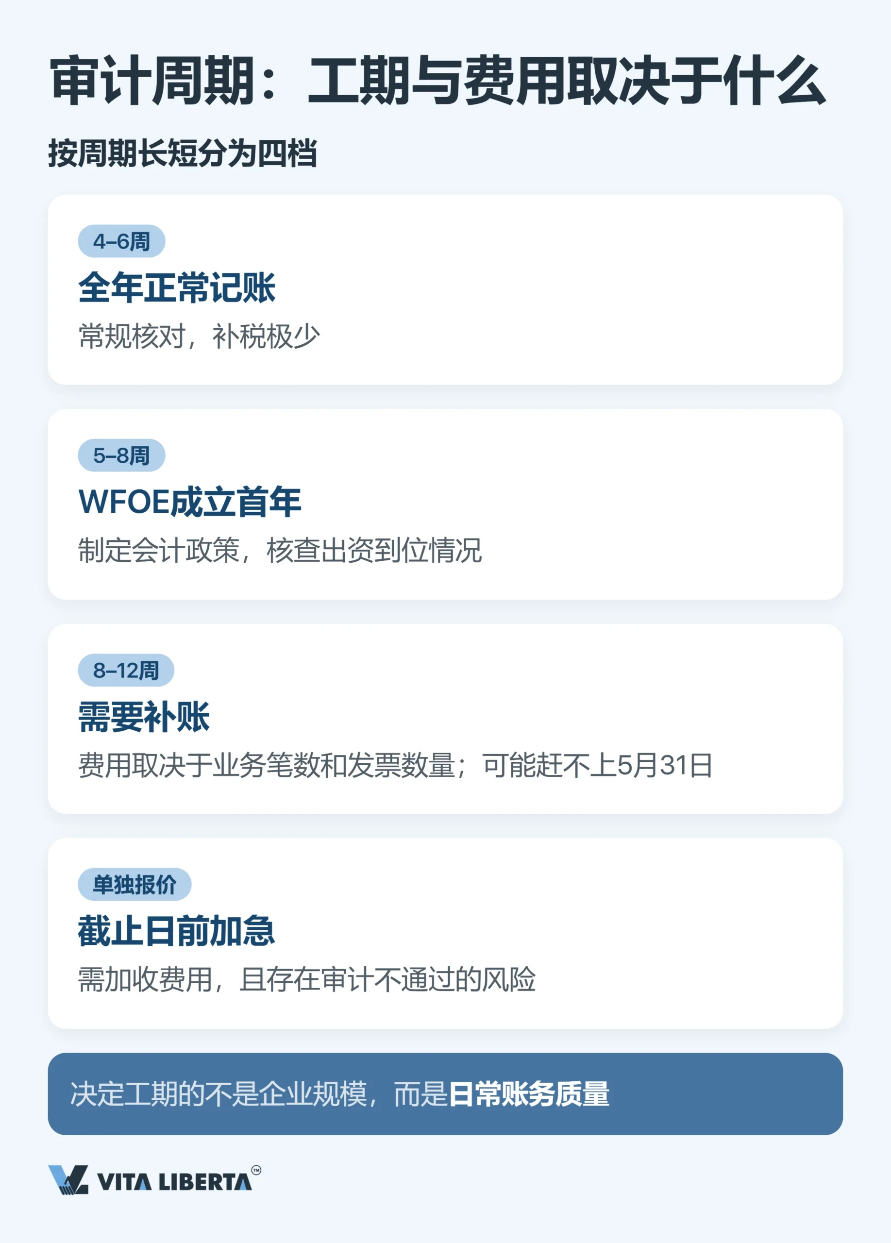 外商独资企业(WFOE)年度审计与财务报告:时间节点、监管部门与风险