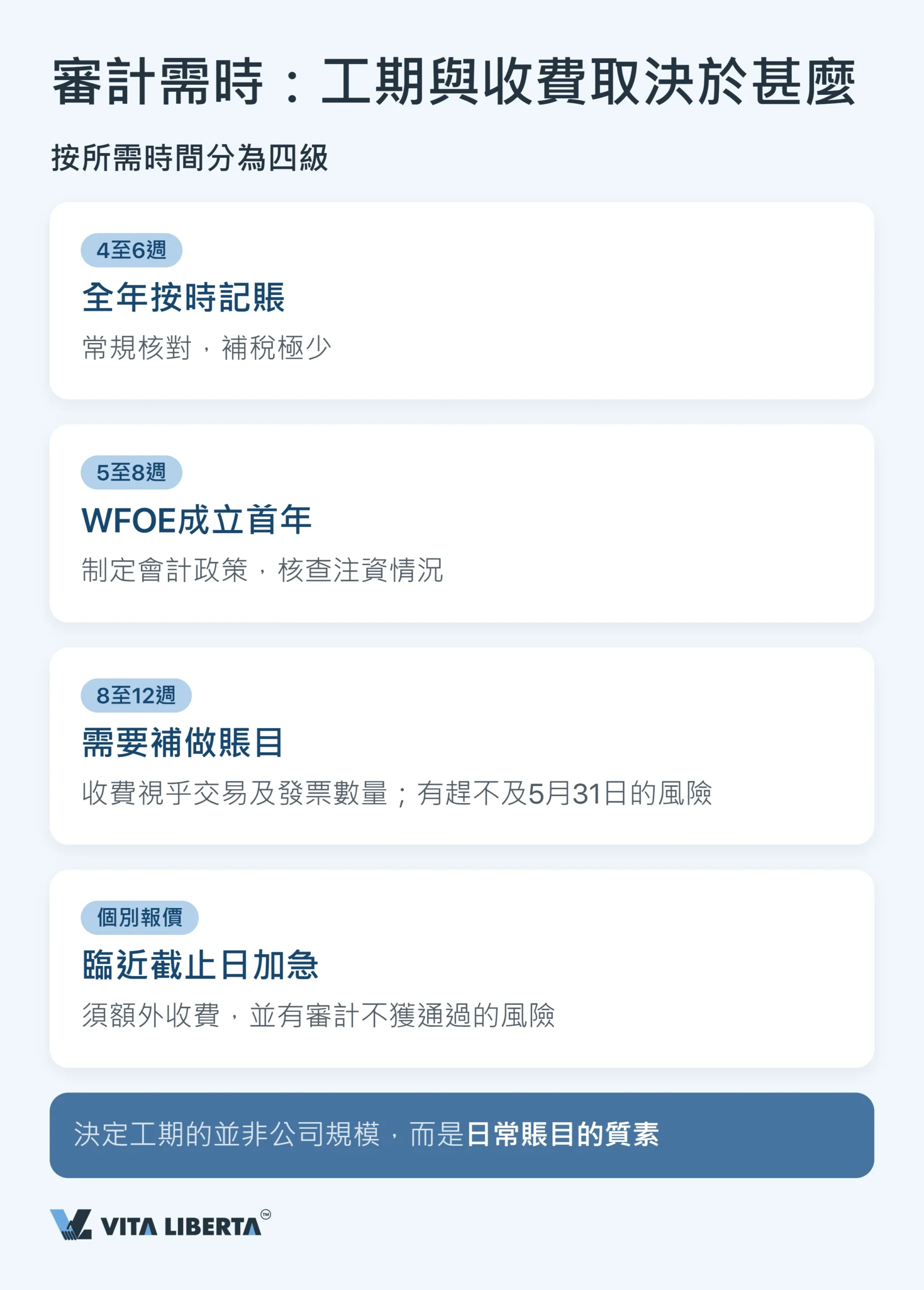 內地WFOE年度審計與財務報告:期限、監管機構與風險