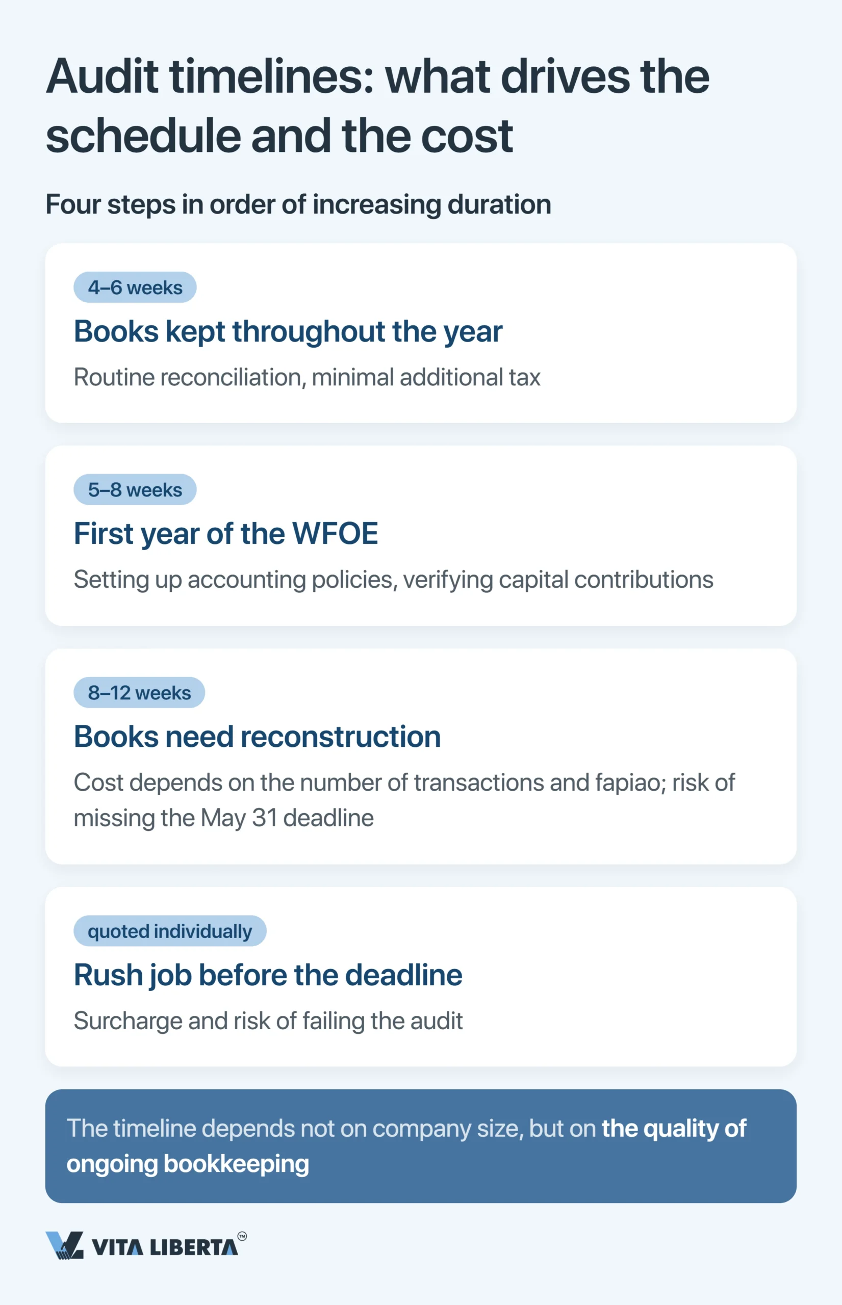 WFOE Annual Audit and Financial Reporting in China: Deadlines, Regulators and Risks