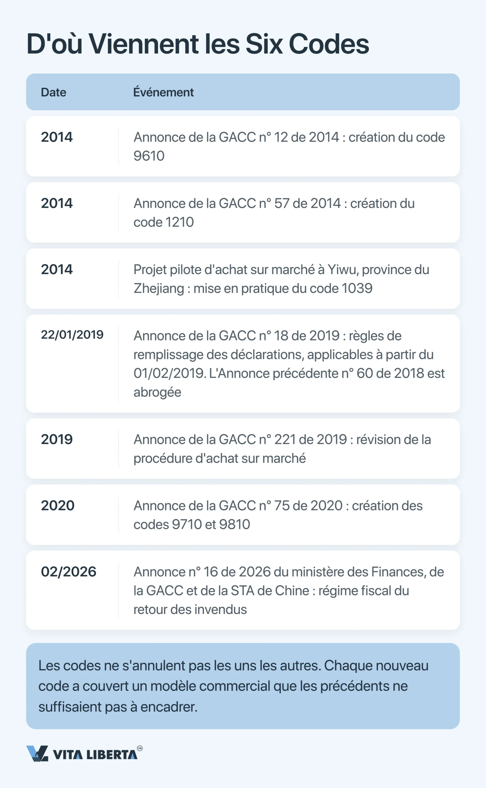 Codes de supervision douanière en Chine : le guide complet 2026