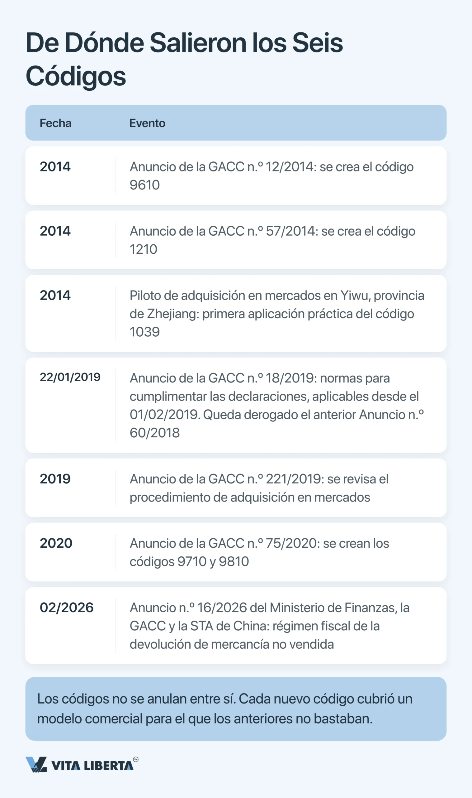 Códigos de supervisión aduanera de China: guía completa 2026