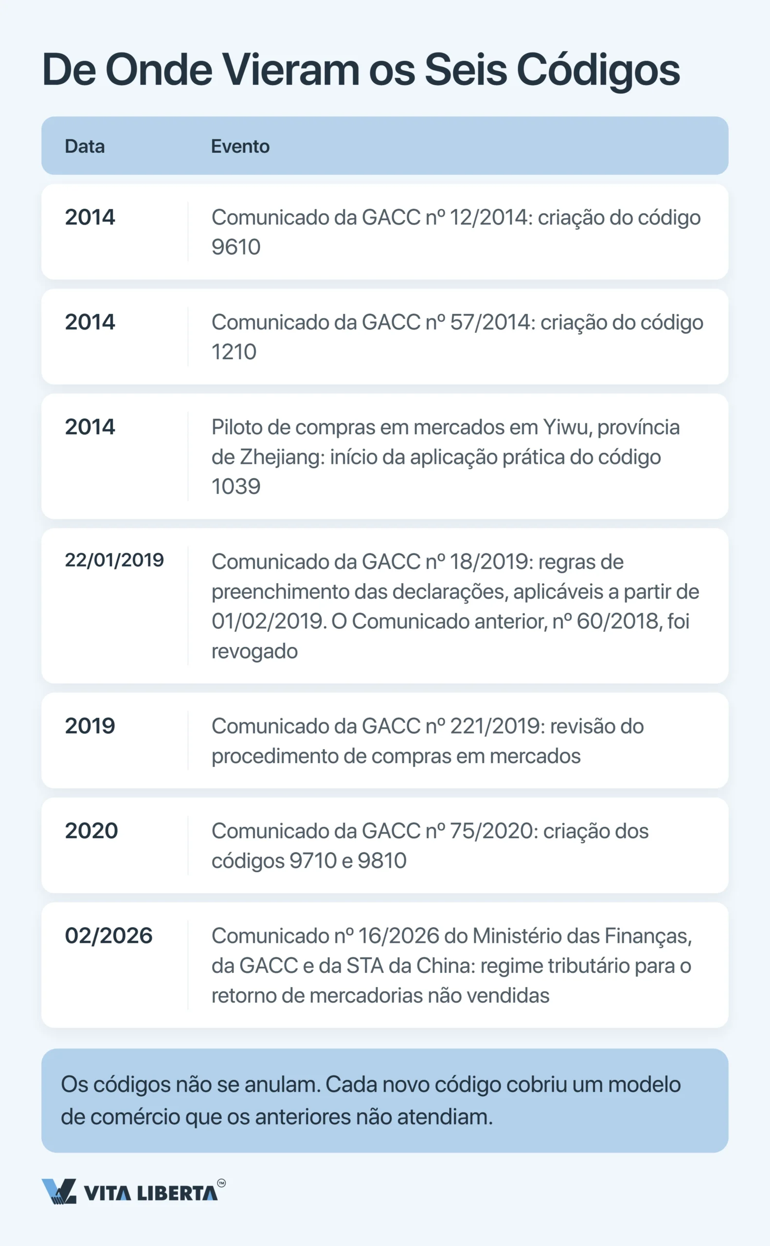 Códigos de supervisão aduaneira da China: guia completo 2026