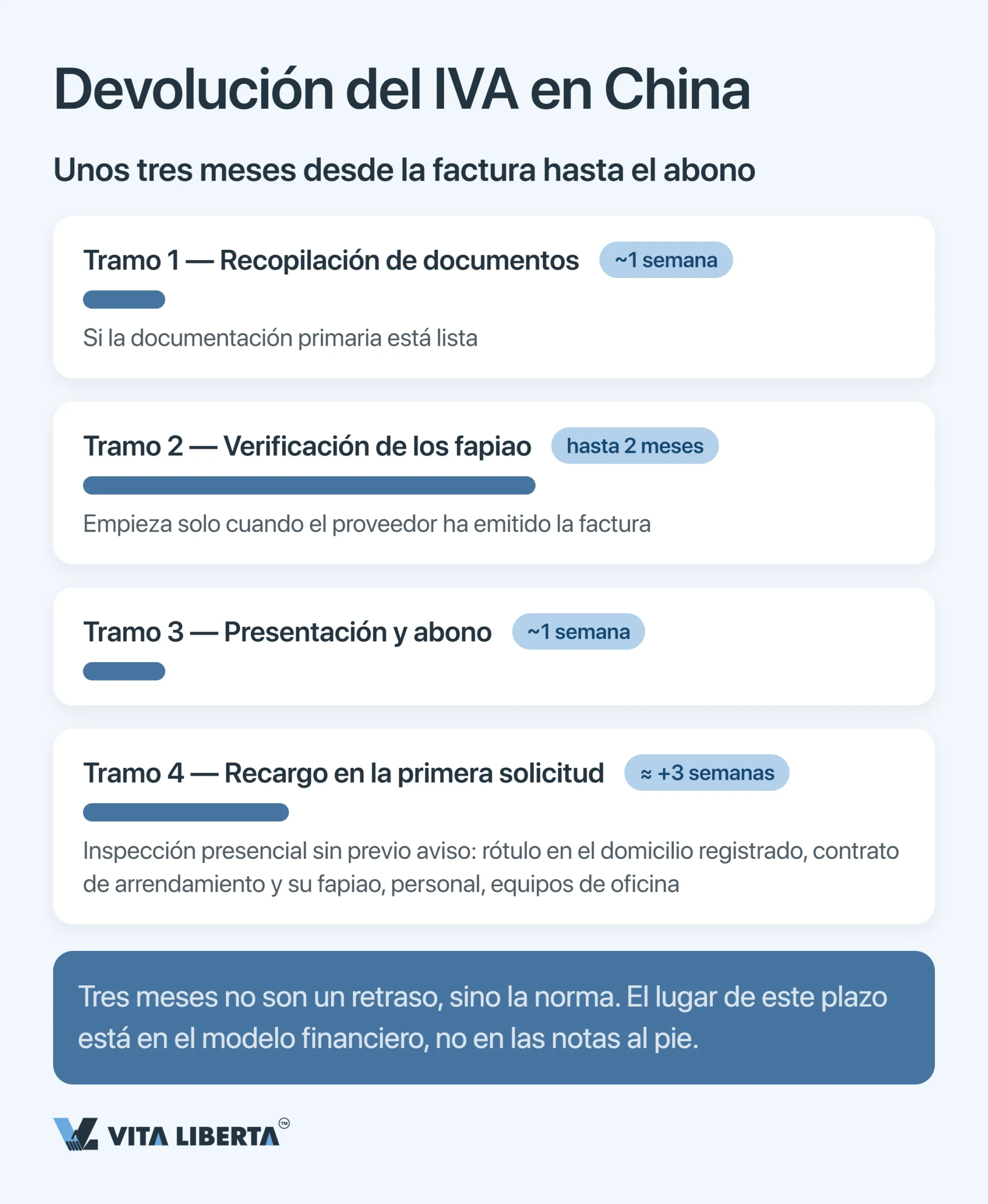 Devolución del IVA a la exportación en China: cómo funciona realmente
