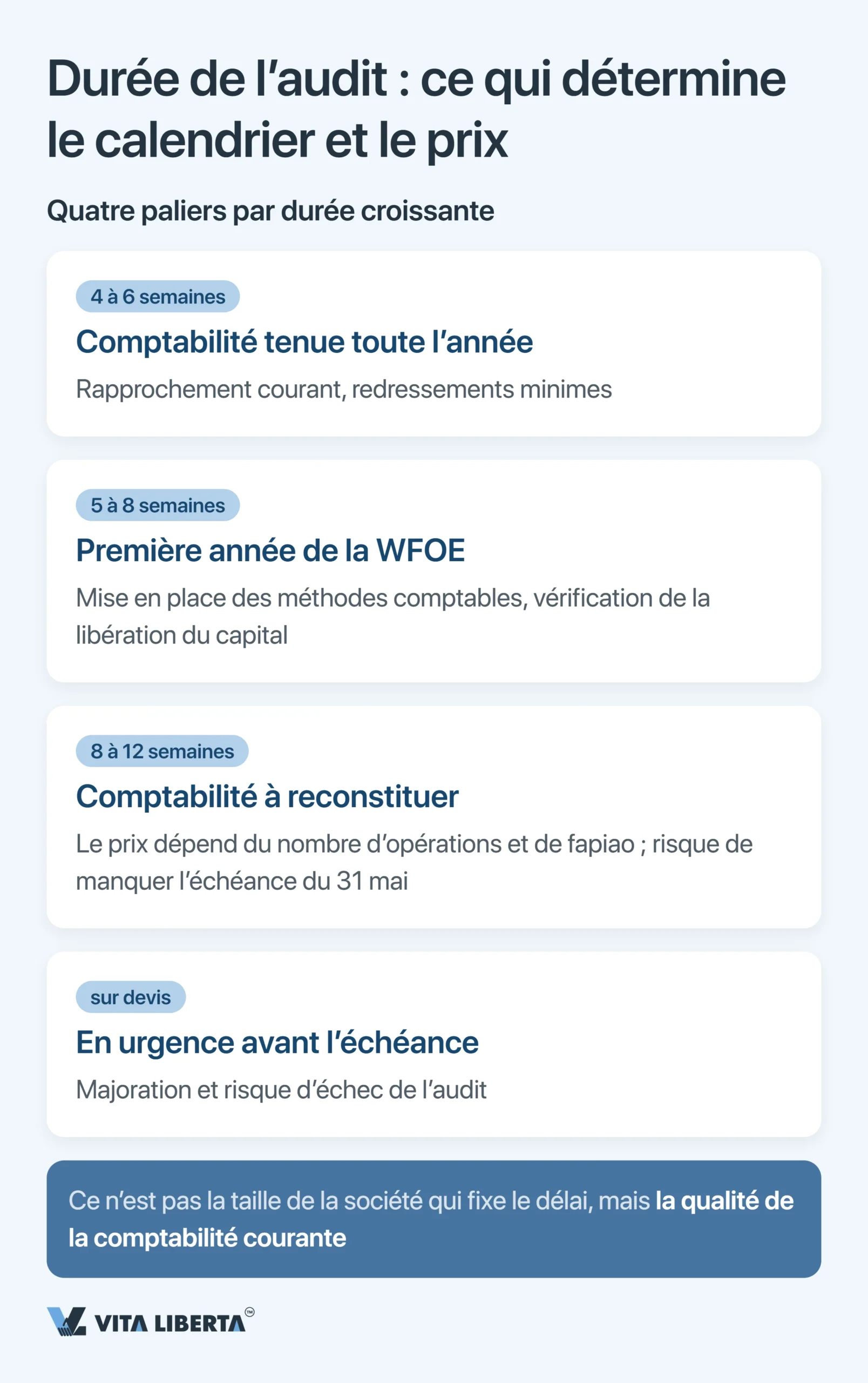 Audit annuel et états financiers d’une WFOE en Chine : délais, autorités et risques