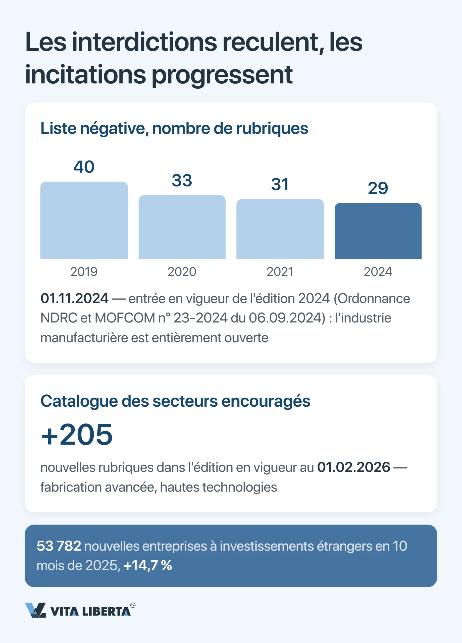 Liste négative chinoise : secteurs fermés et restreints aux investissements étrangers