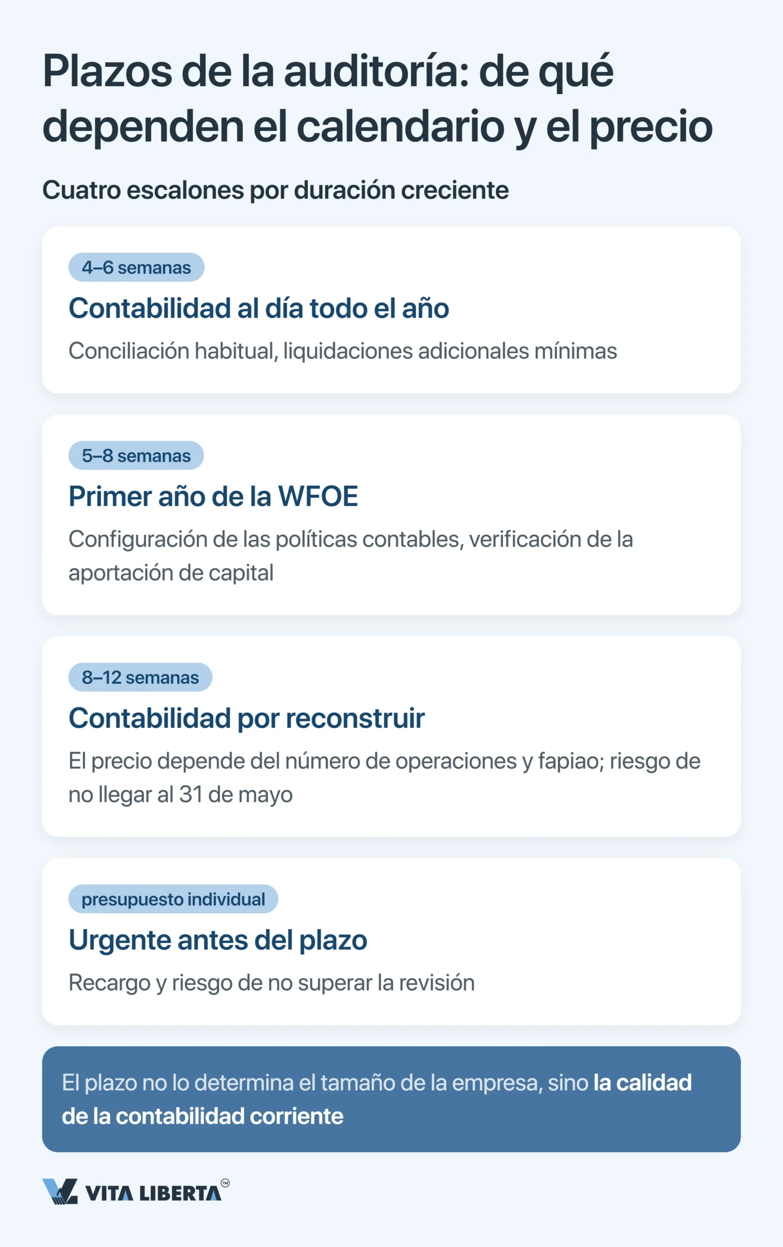 Auditoría anual y estados financieros de una WFOE en China: plazos, organismos y riesgos