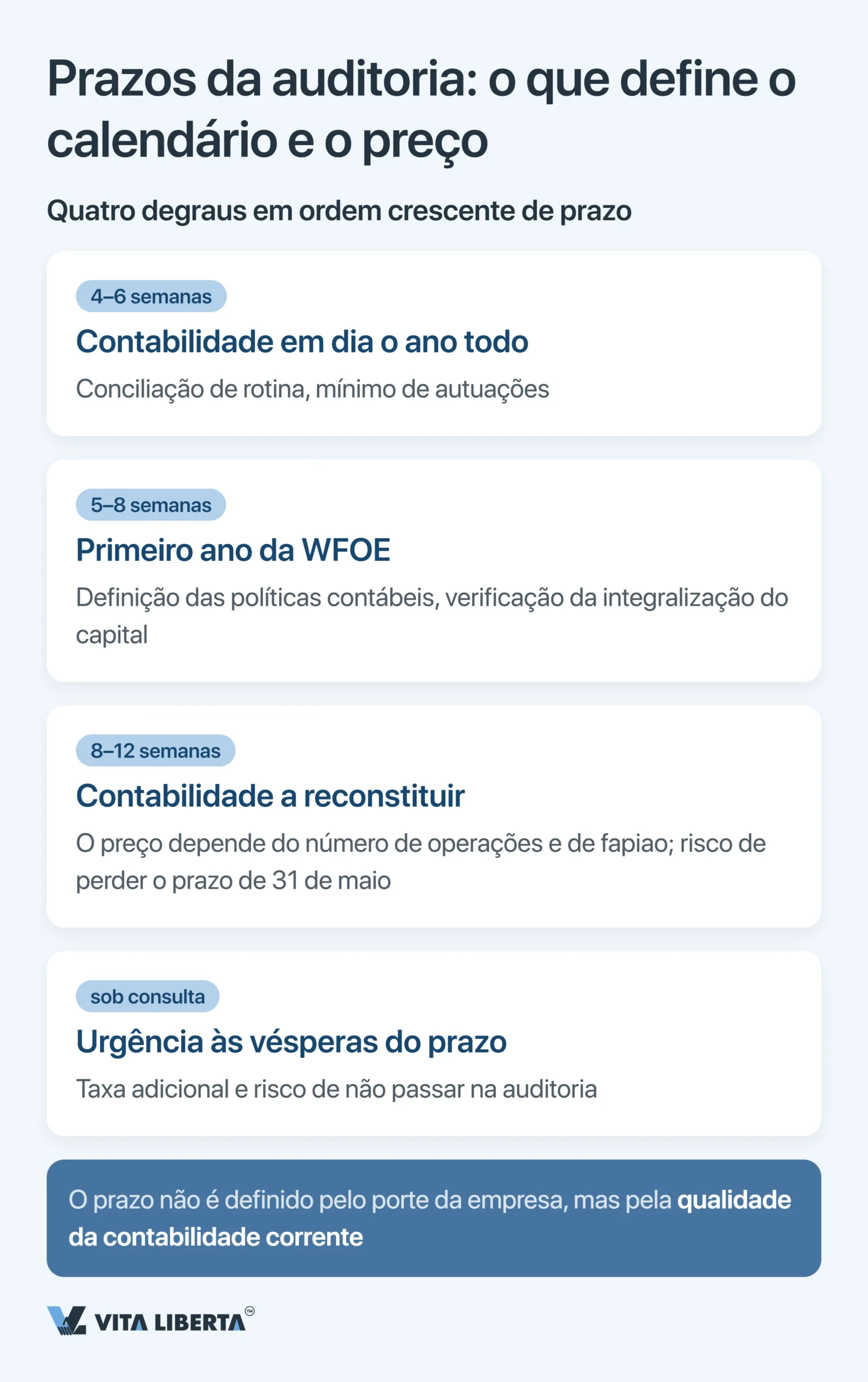 Auditoria anual e demonstrações financeiras de uma WFOE na China: prazos, órgãos e riscos
