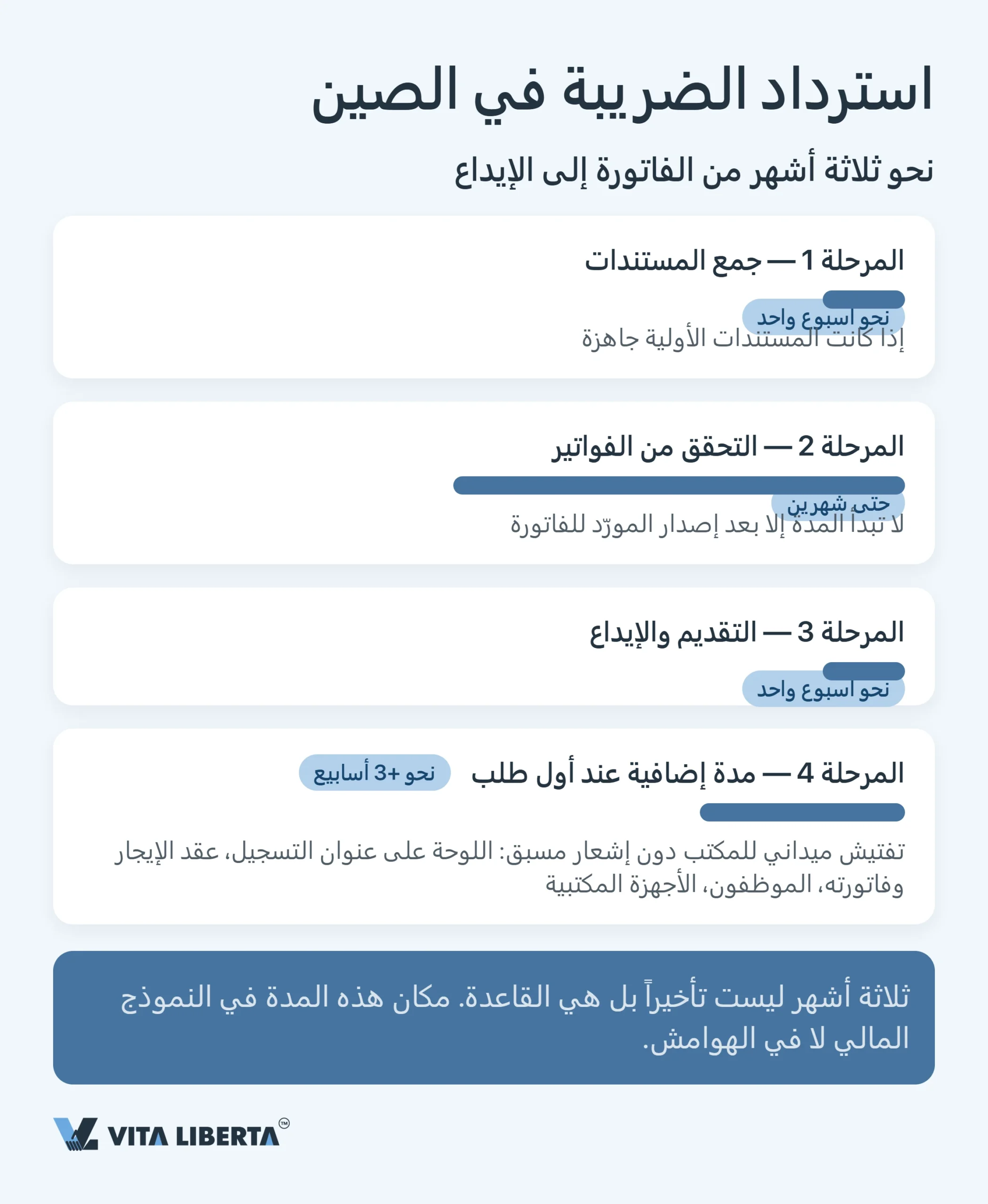 استرداد ضريبة القيمة المضافة على الصادرات في الصين: لماذا لا تعود 13%؟