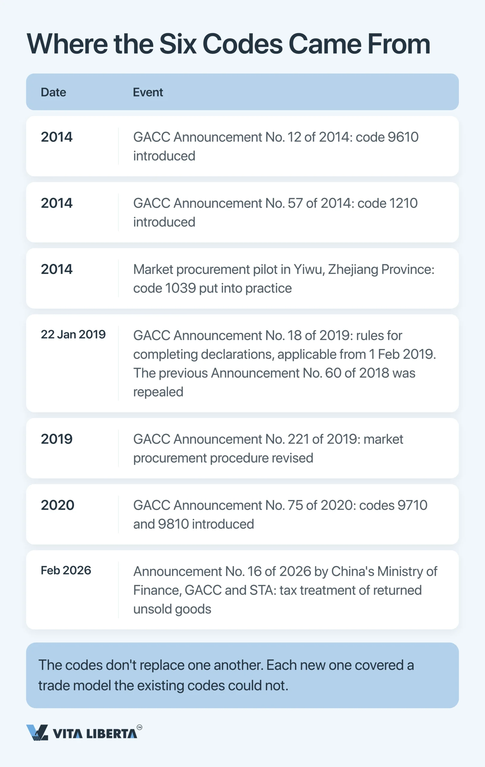 China Export Supervision Codes: The Complete 2026 Guide