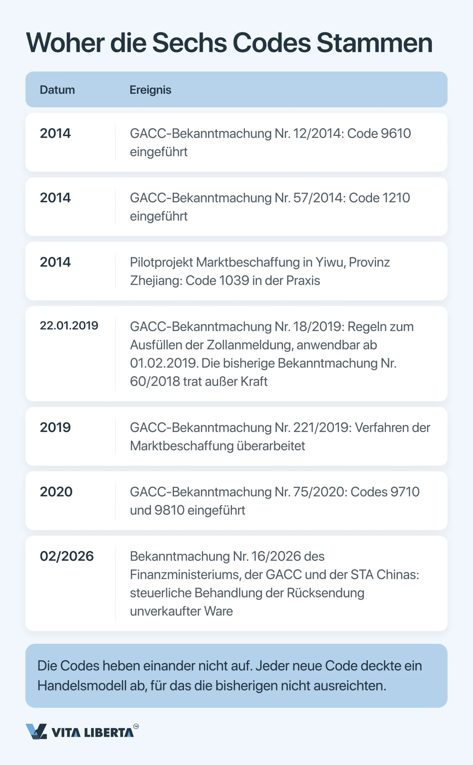 Chinesische Zollüberwachungscodes: der vollständige Leitfaden 2026